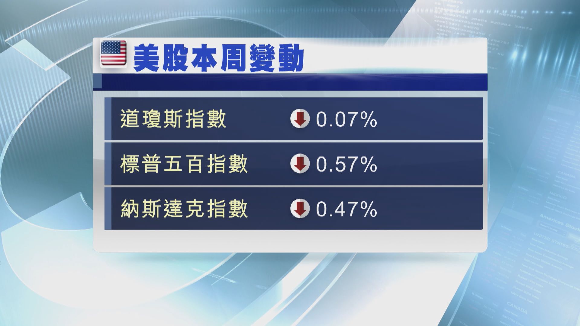美股下跌　因憂疫情及觀望聯儲局議息