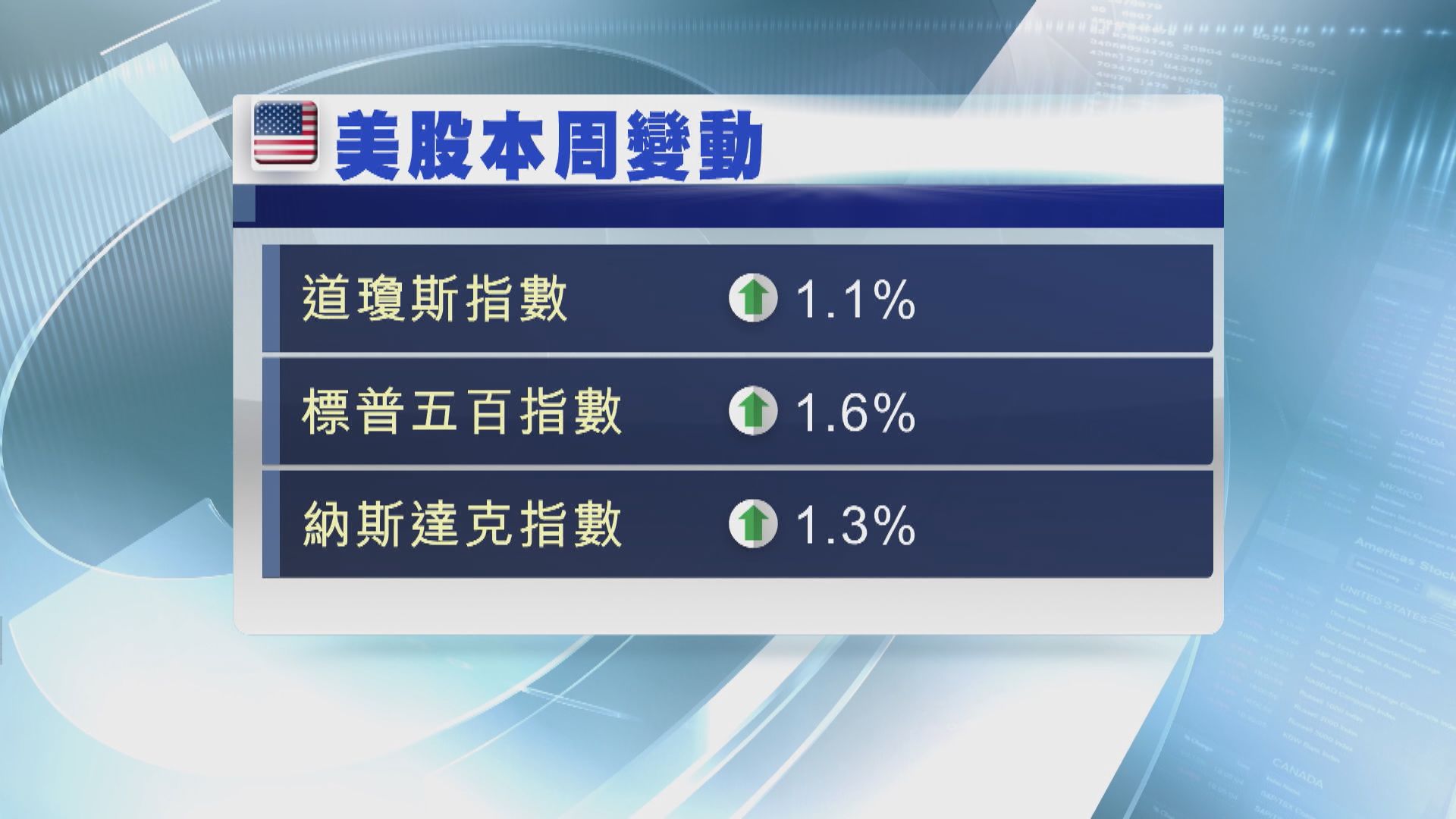 標指及納指低收　道指創新高