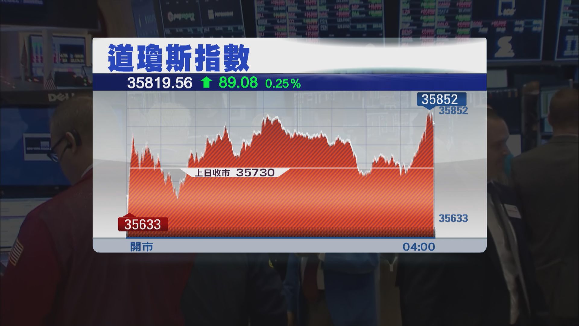 美股3大指數齊創收市新高