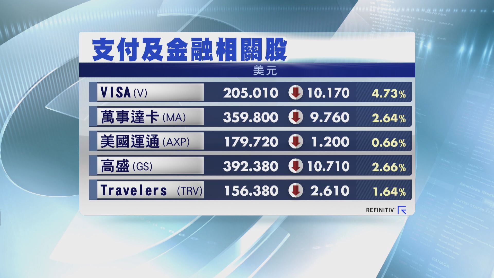美股三大指數回落　車企Rivian回吐15%