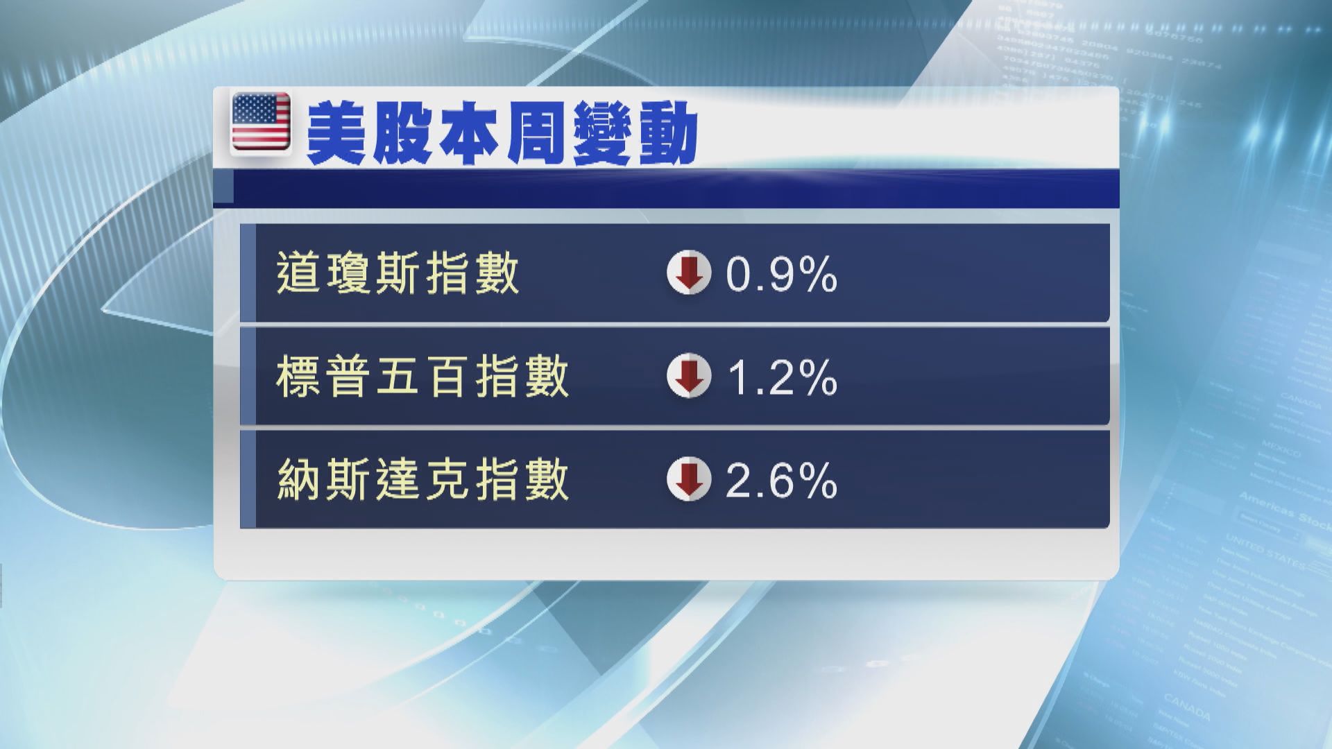美股低收　納指跌近2%