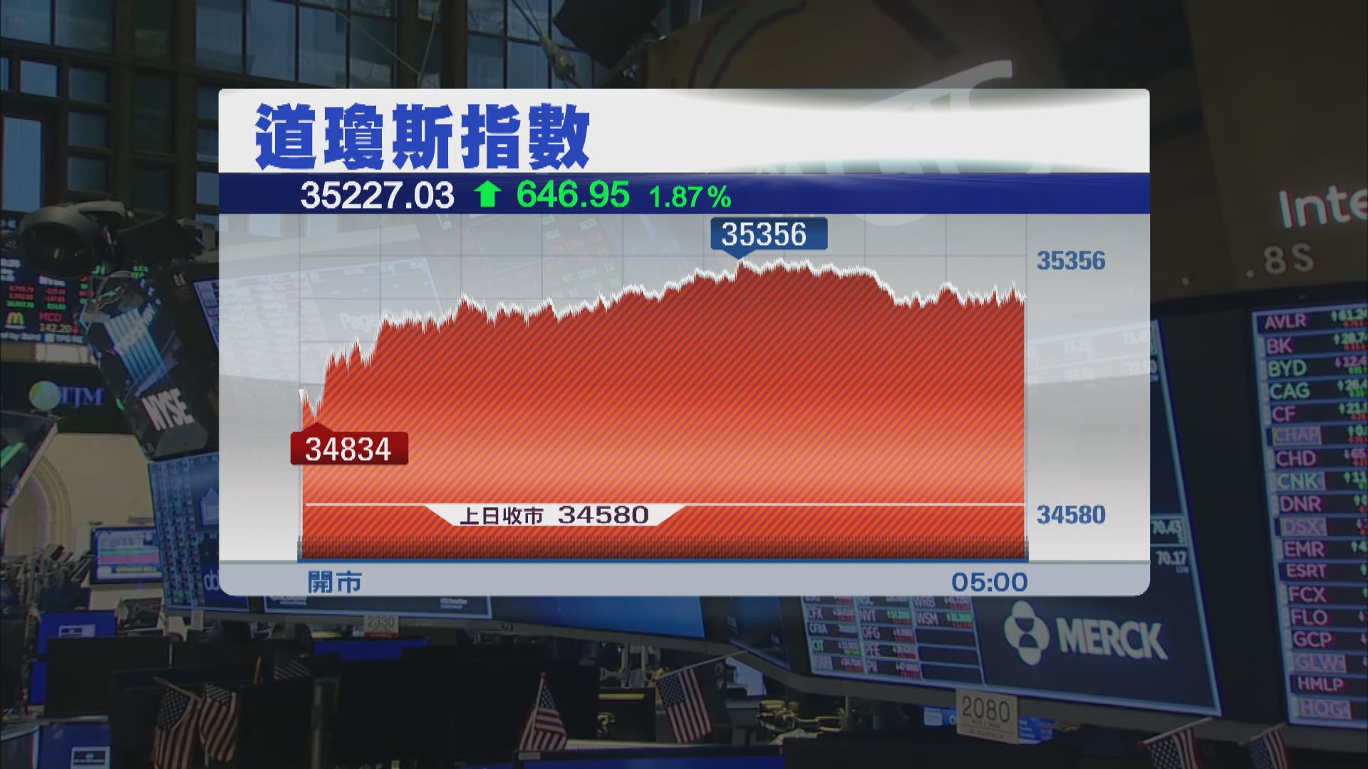 美股反彈　因市場對Omicron病毒憂慮紓緩