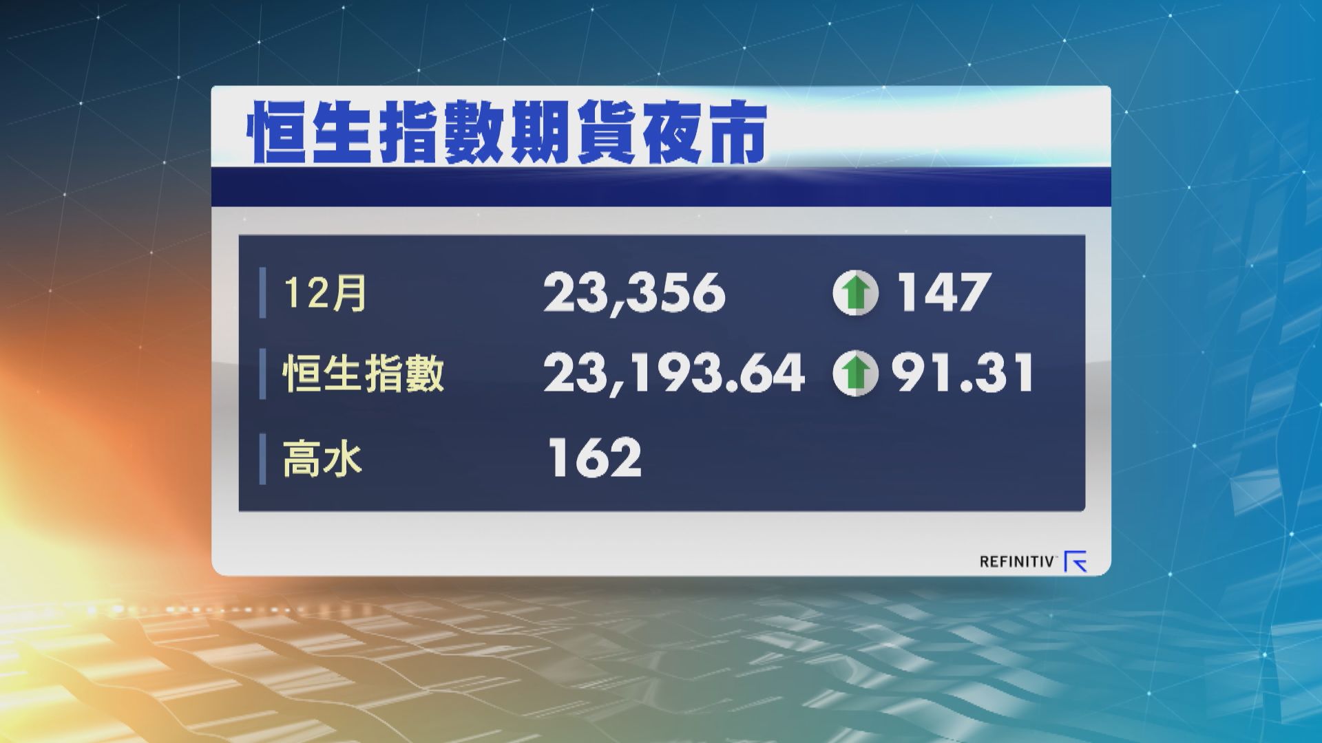 美股3連升　標指創收新高 