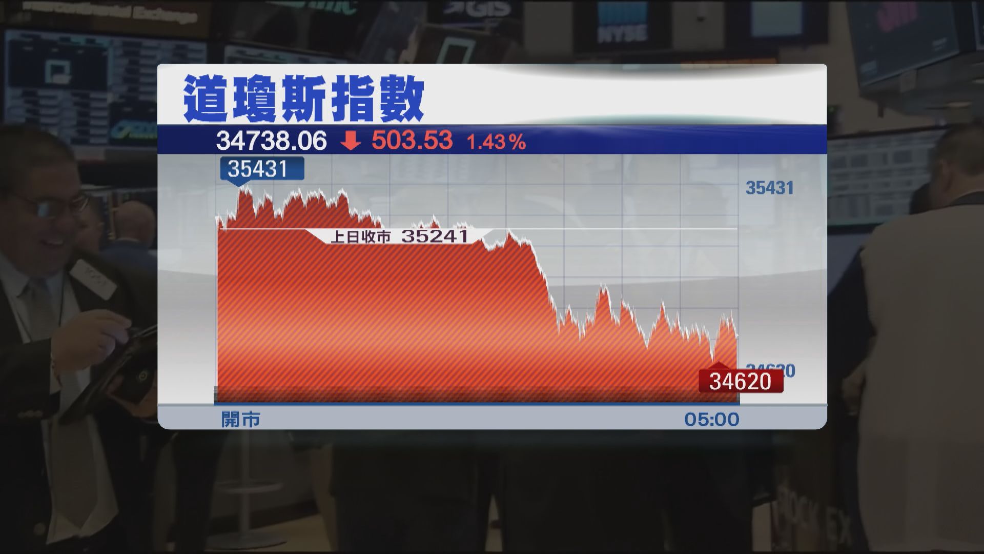 美股連續2天下挫　因烏克蘭緊張局勢升級