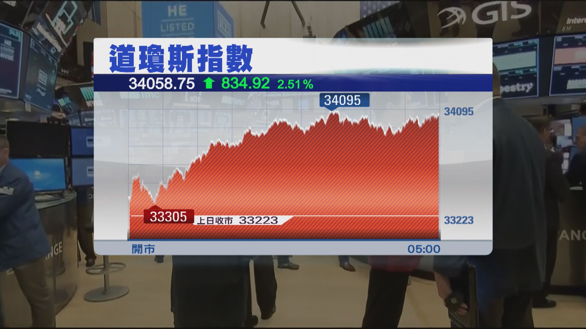 美股2連升　道指升逾800點