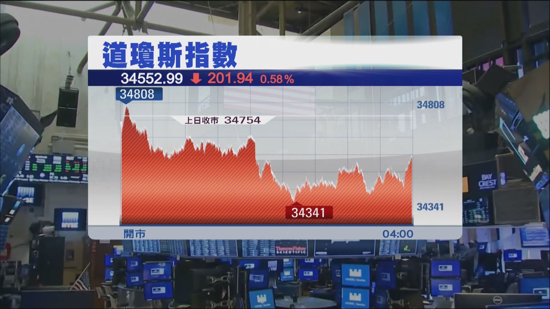 道指跌201點並結束5連升　受鮑威爾鷹派言論拖累