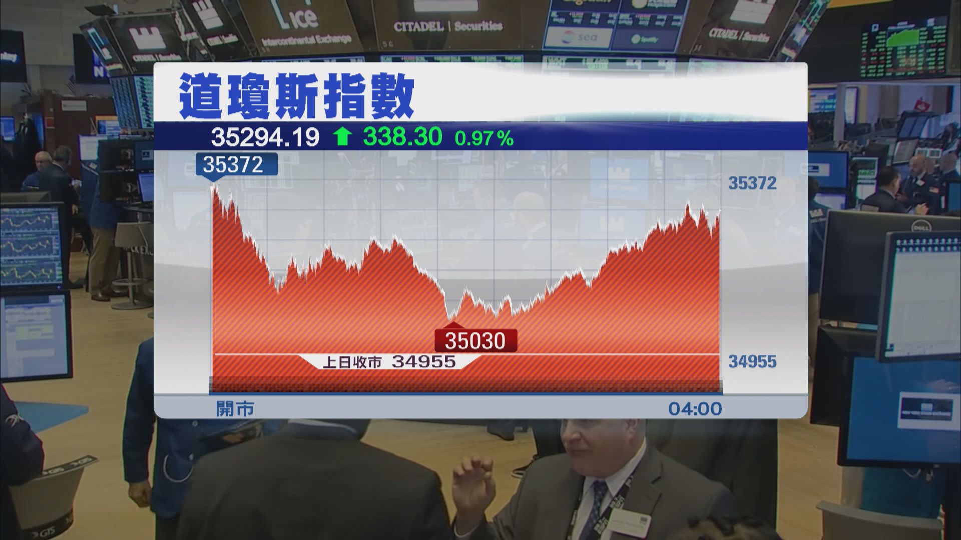 道指及標指4連升　因俄烏談判取得進展