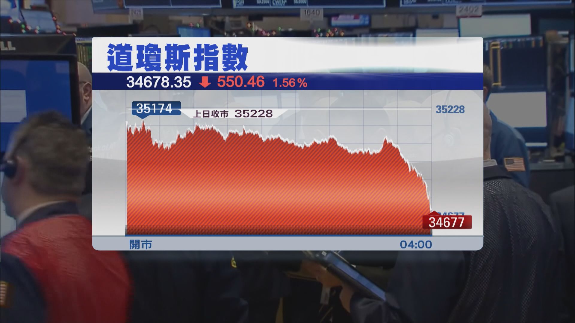 美股3大指數跌逾1%　憂美通脹和俄烏戰事