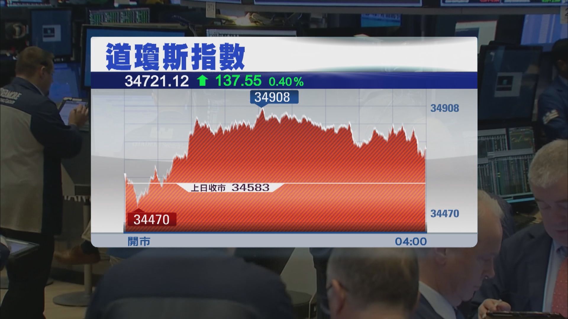 金融股升領道指2連升　科技股跌累標指及納指跌