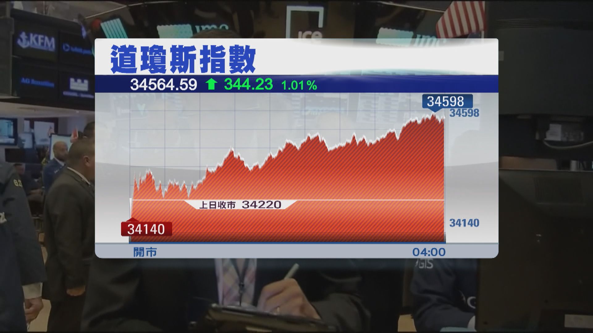 科技股造好帶動美股反彈　道指升344點