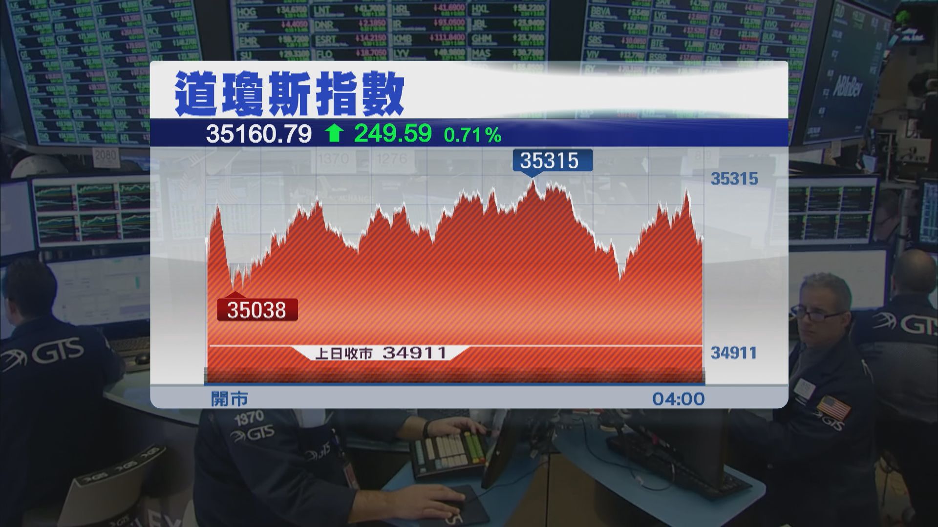寶潔升領道指升249點　Netflix挫累納指跌約1%