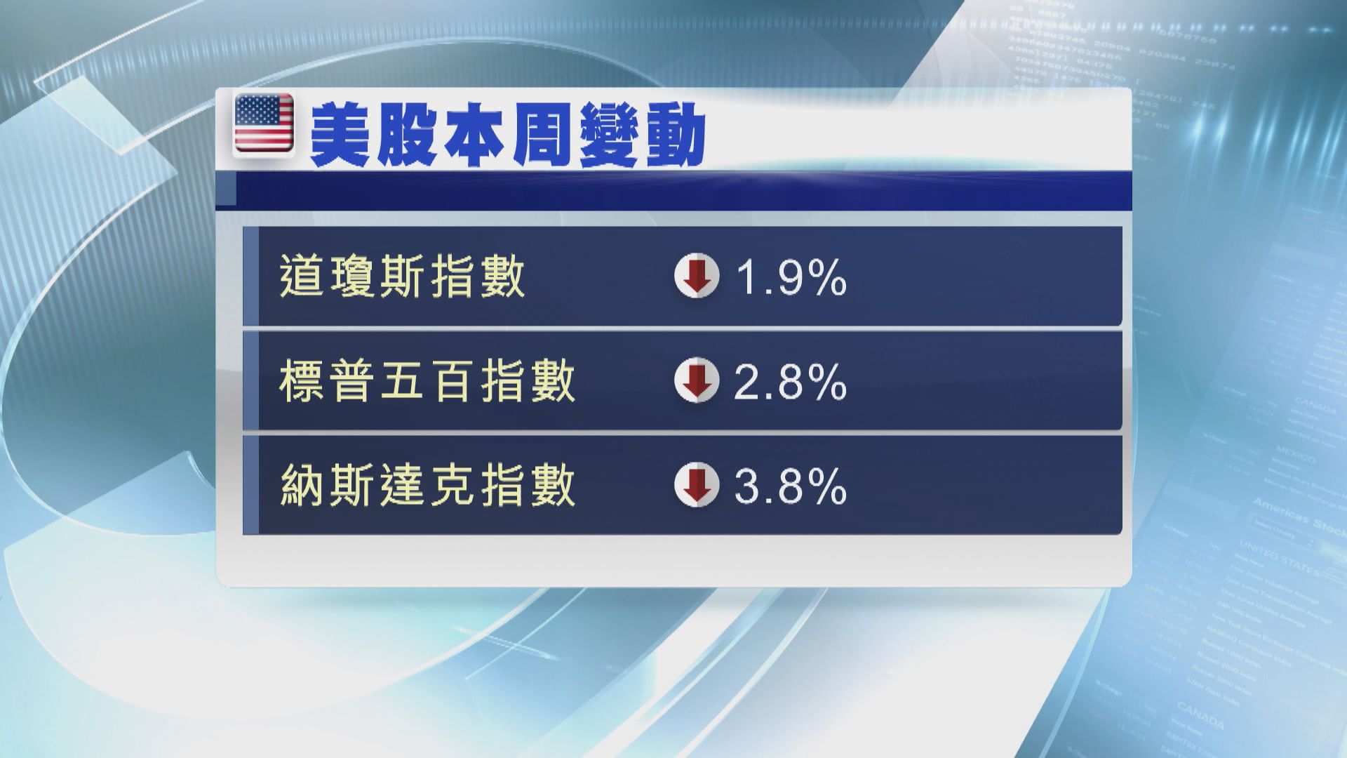 美股下挫　因憂美國大幅加息及企業業績弱