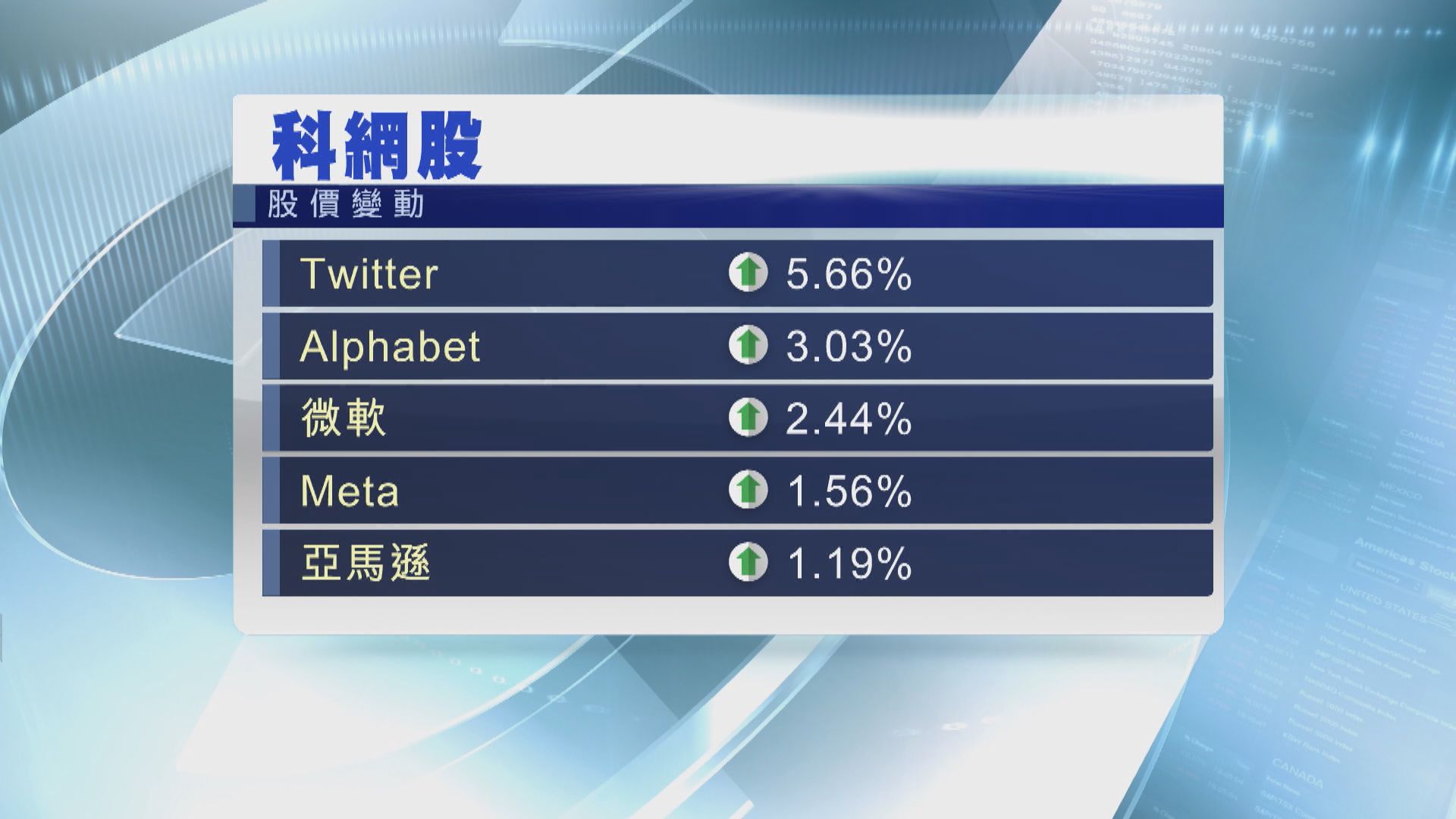 科技股帶領美股三大指數由跌轉升