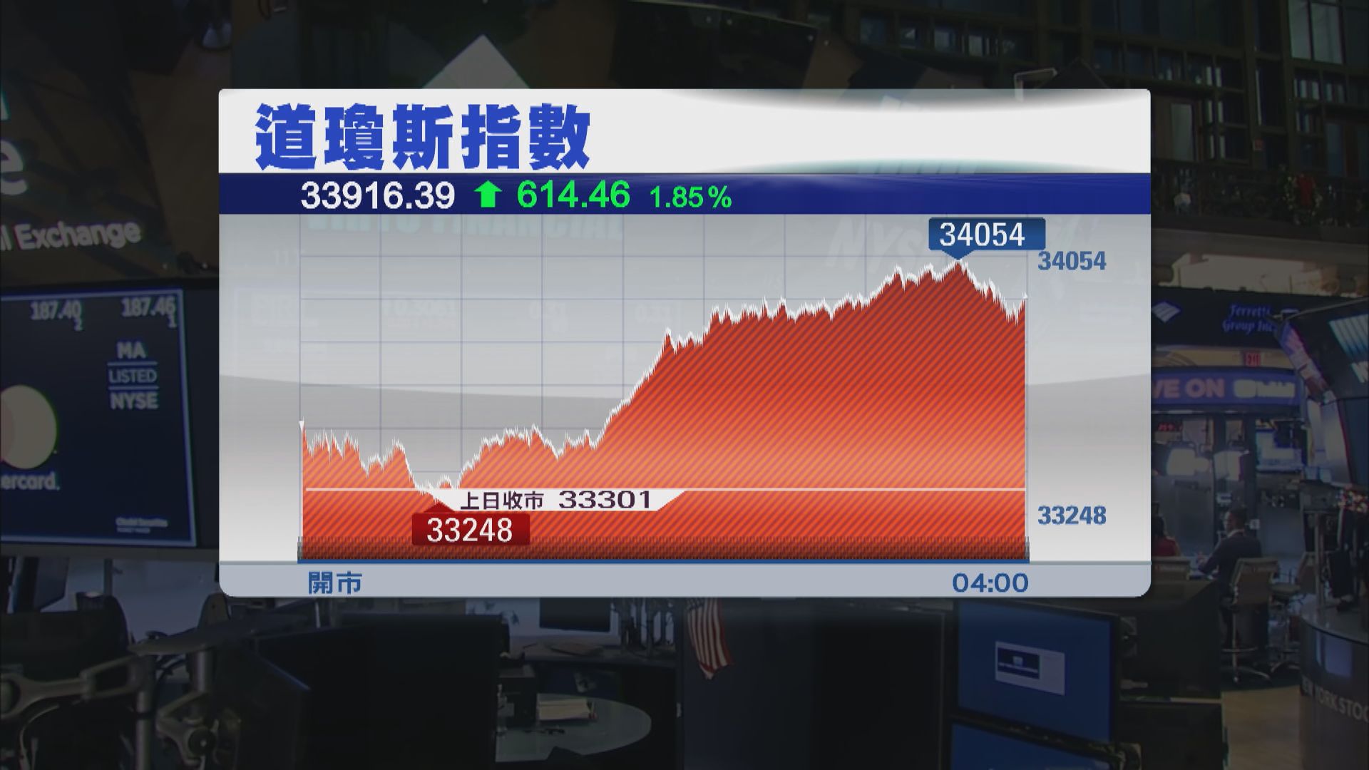 企業業績佳帶動美股上升　道指升614點