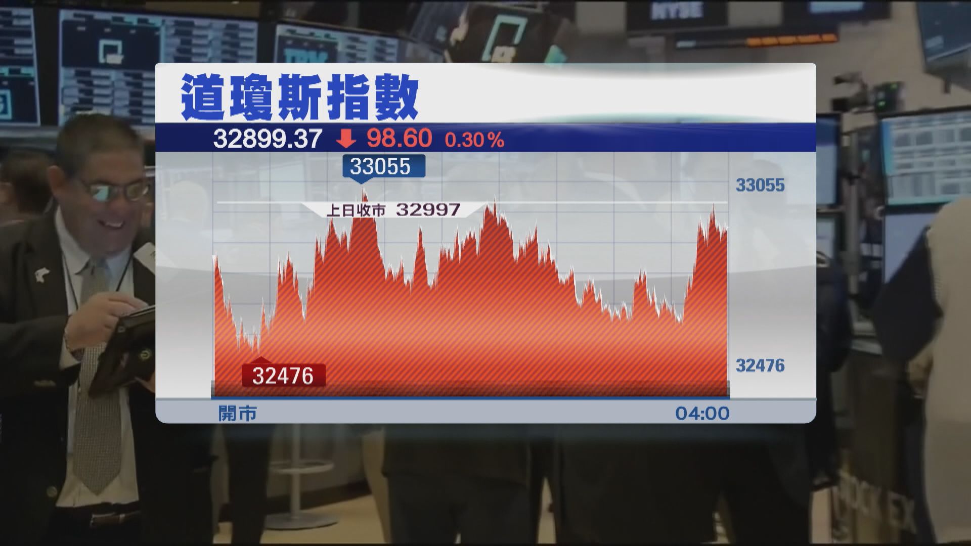 美股2連跌　市場憂慮聯儲局將更激進加息