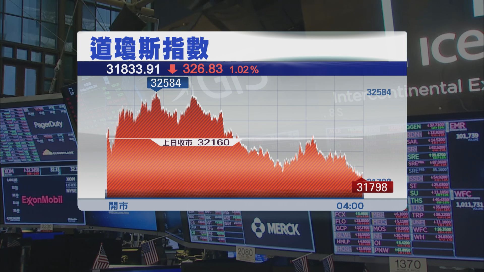 美國4月通脹超預期　道指5連跌　納指下挫3.2%