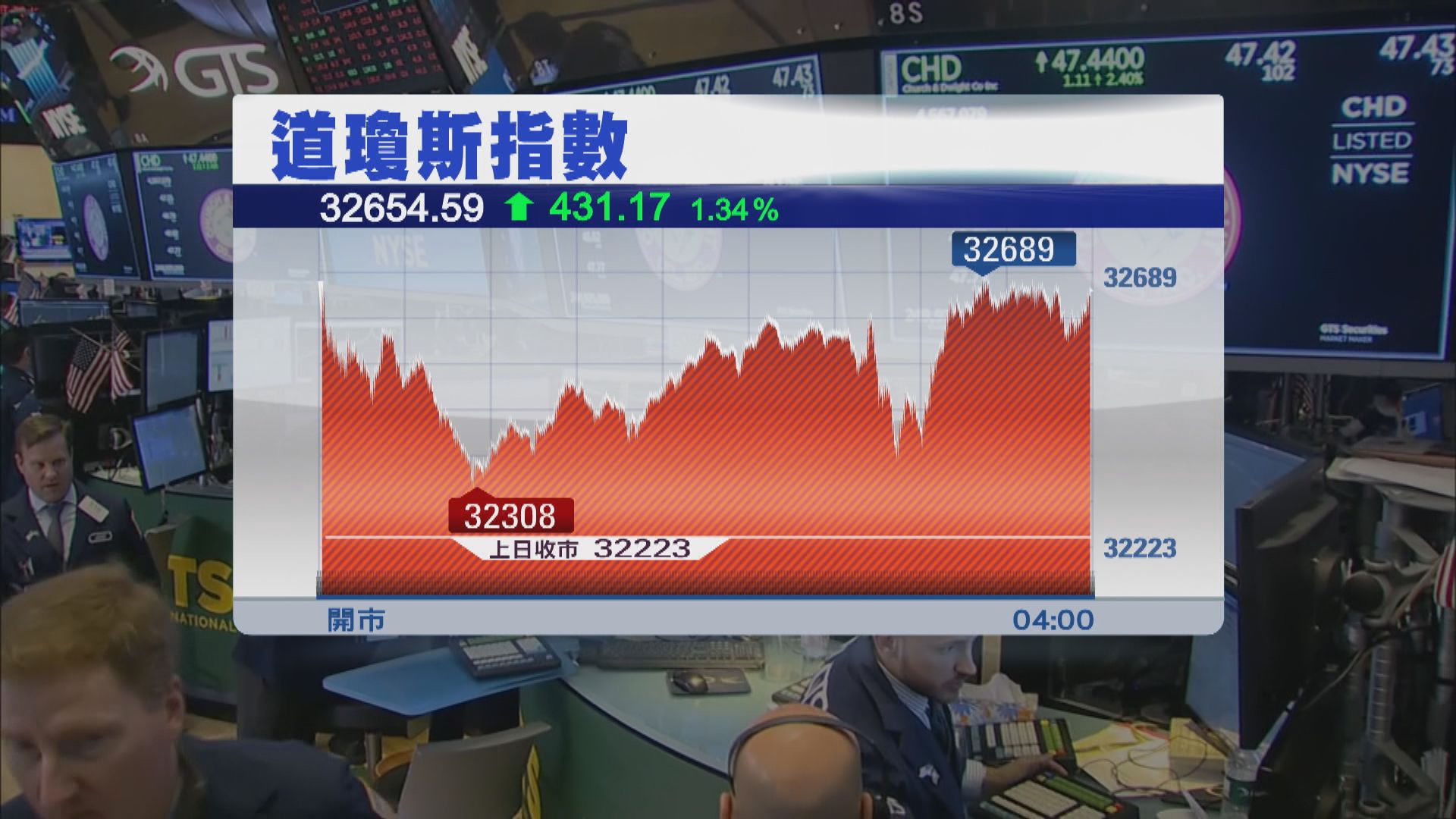 美國零售銷售數據佳帶動道指3連升並升逾400點