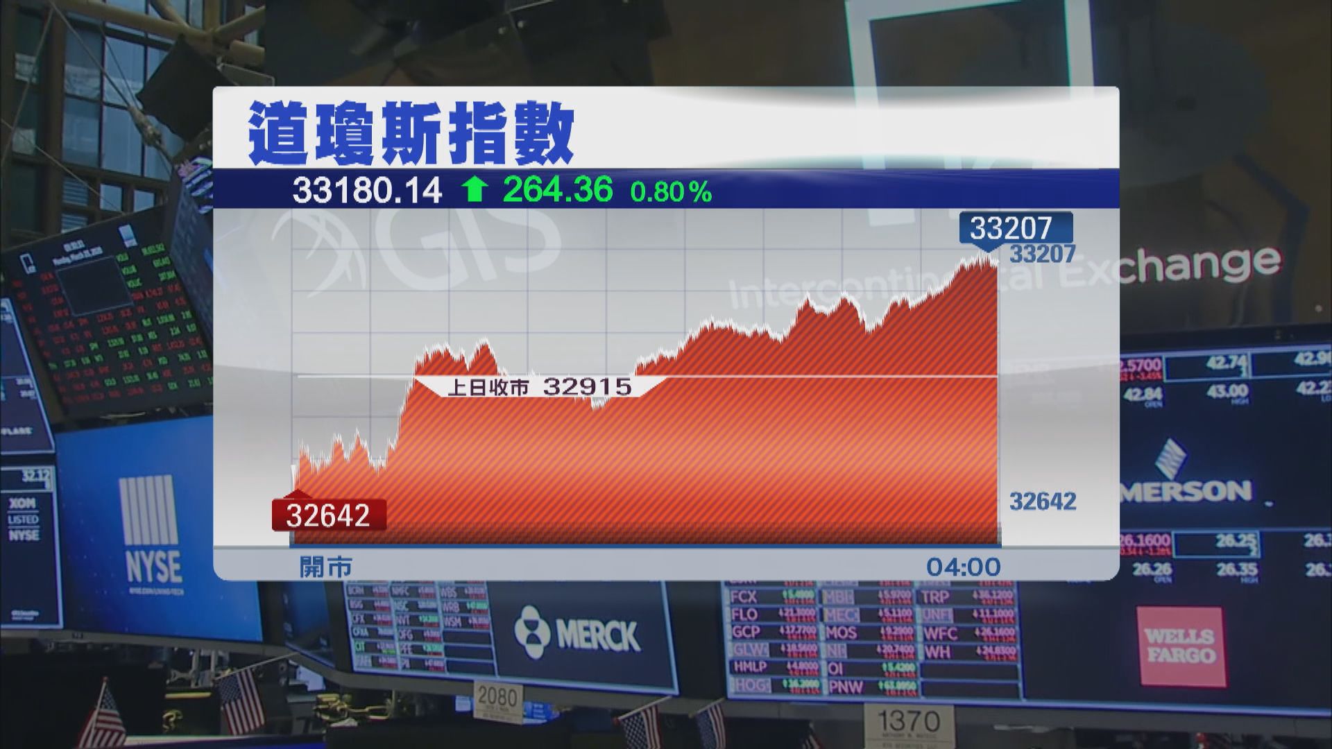 美股向上　道指升264點收市　納指升近1%