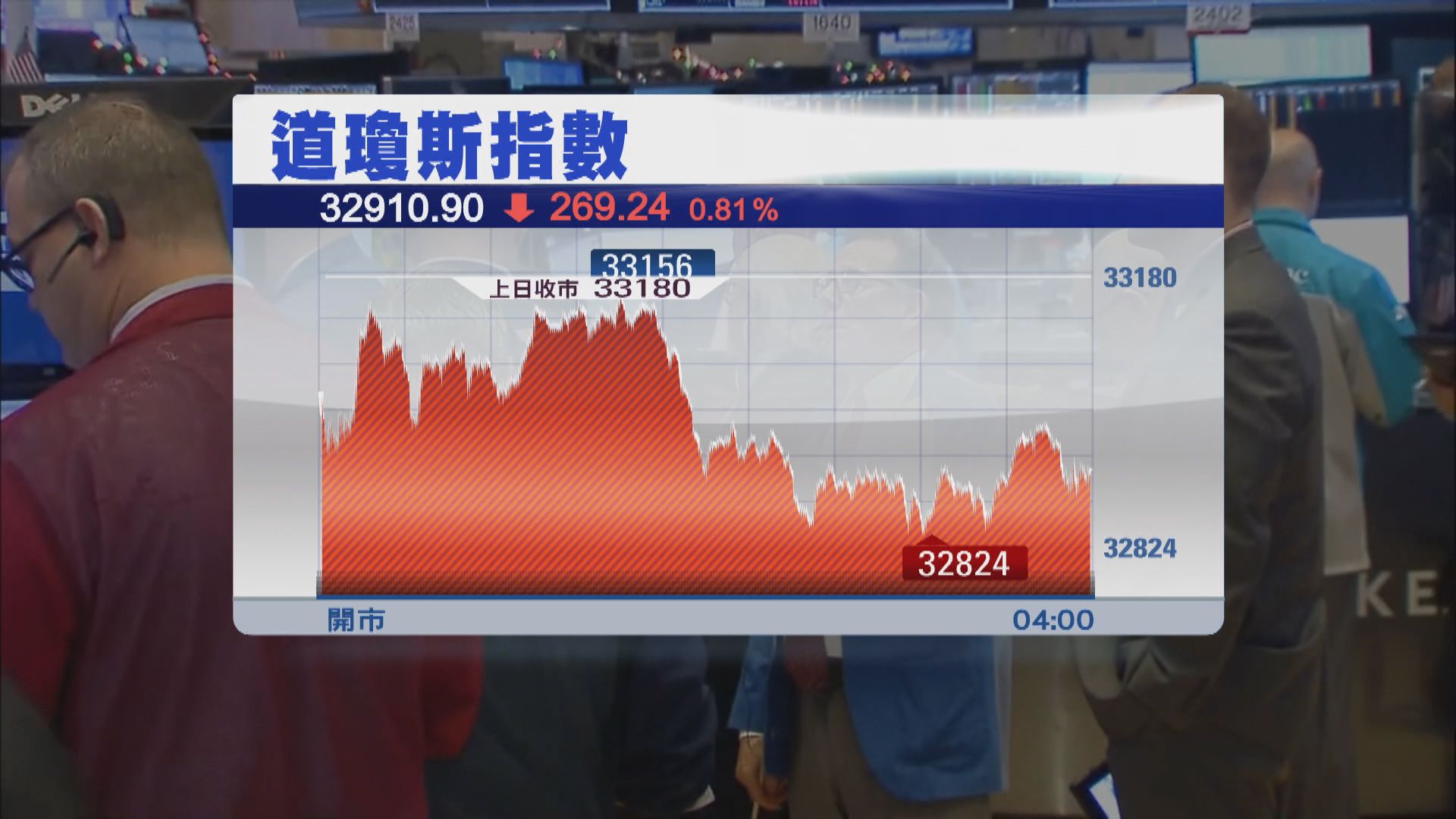 美股向下　道指跌逾200點收市