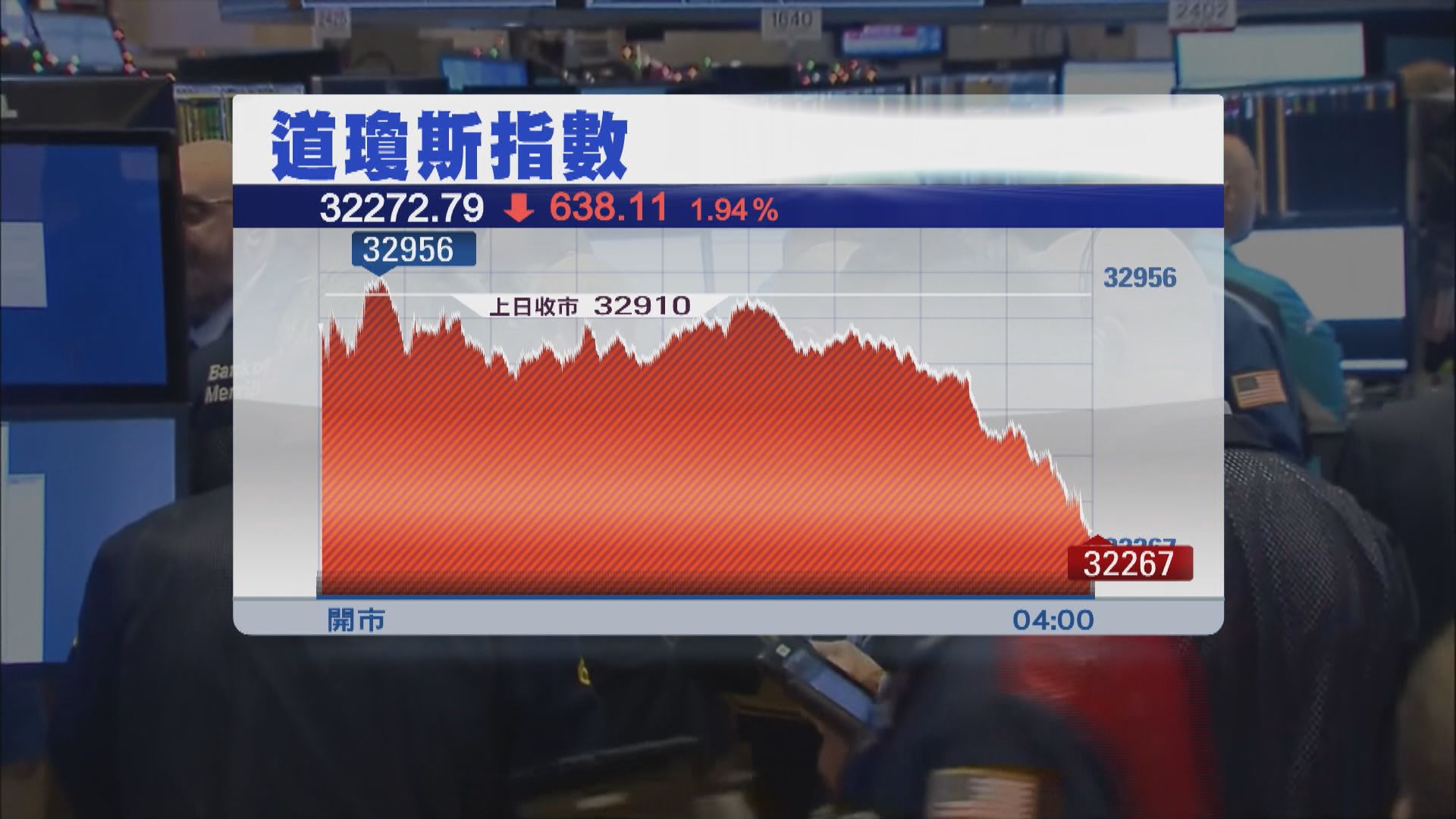 美國債息高企　美股三大指數連跌兩日