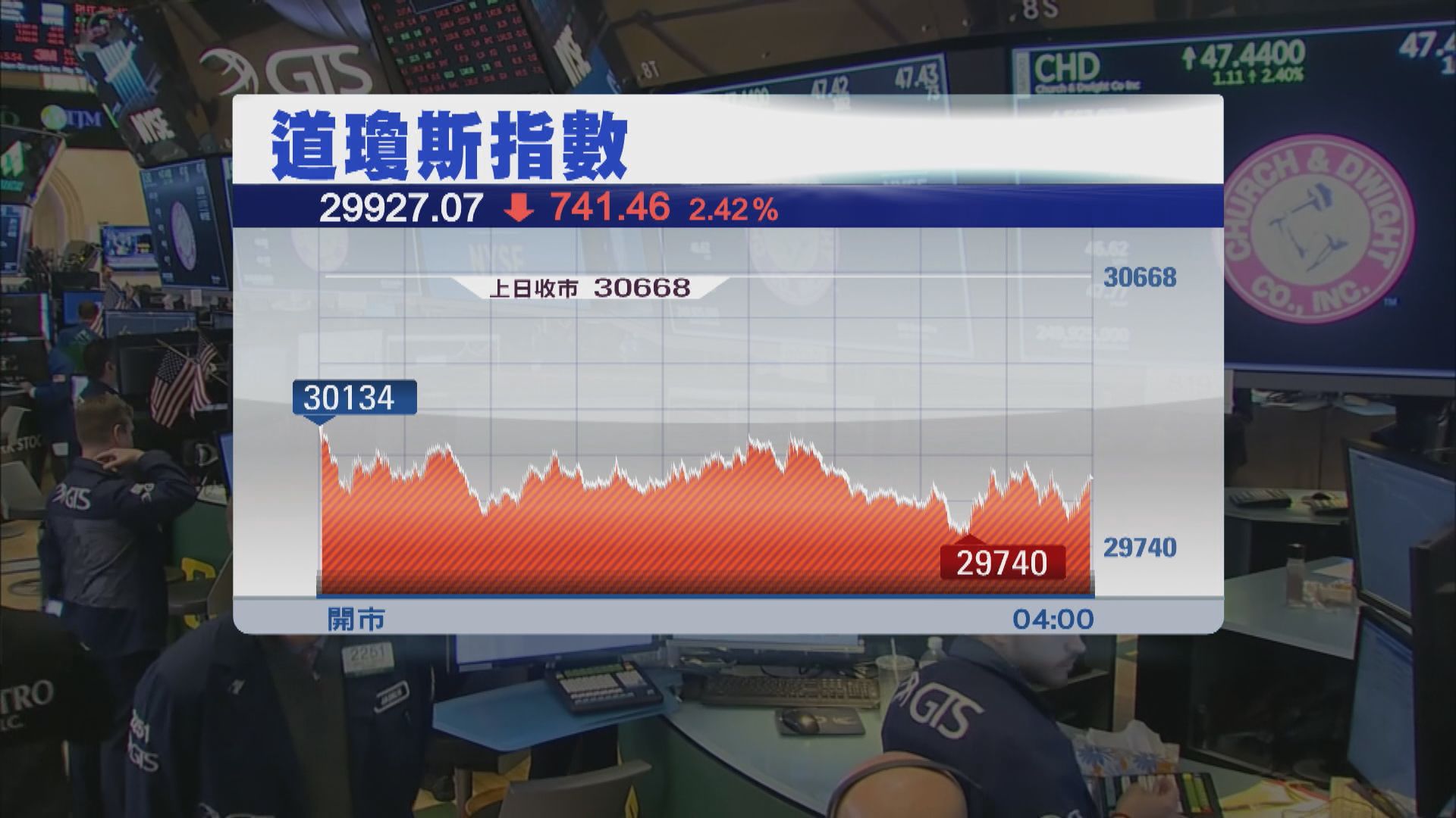 道指跌逾700點失三萬關　全球多國加息加劇經濟衰退憂慮
