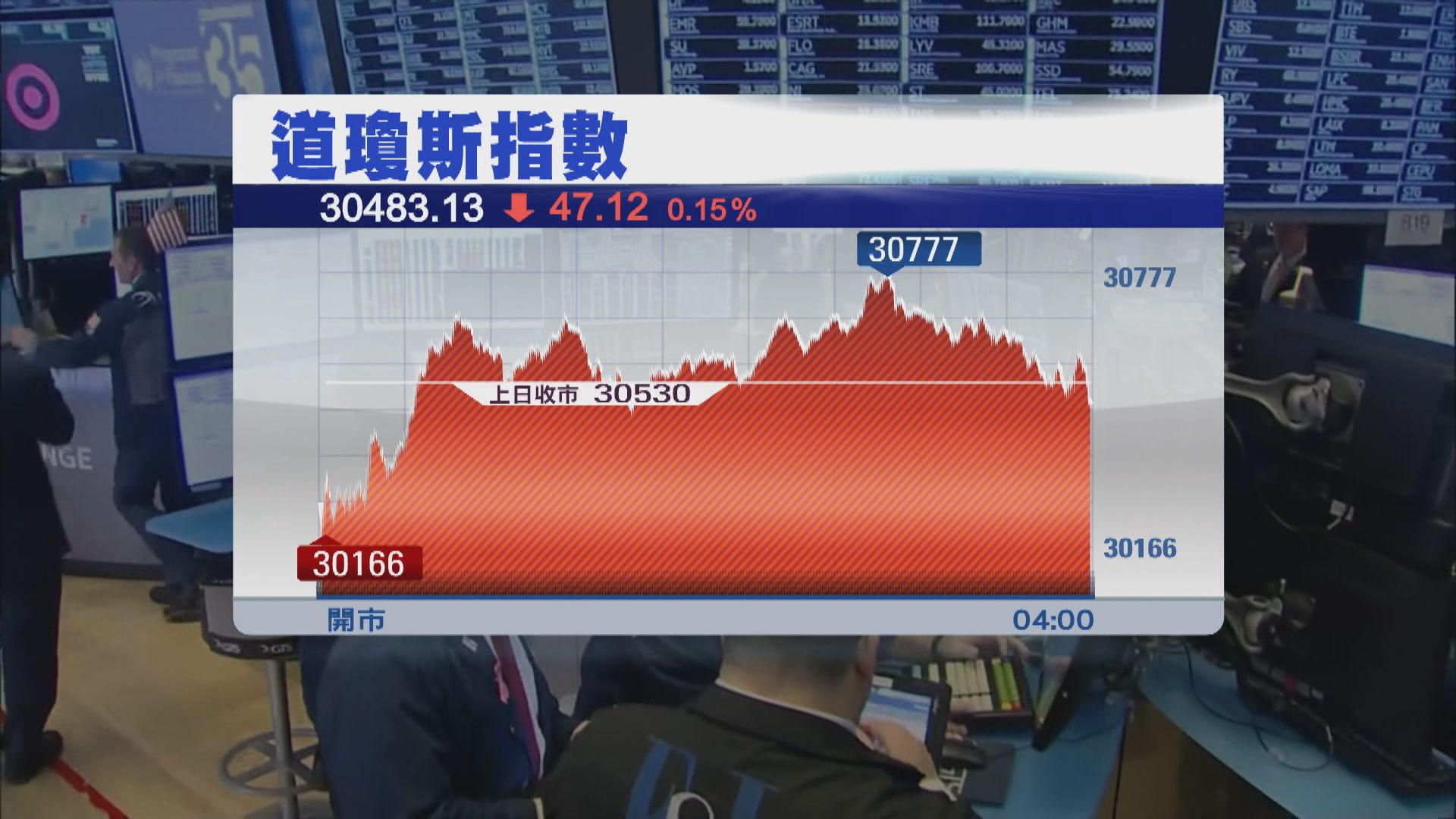 在鮑威爾講話後　美股收市前轉跌