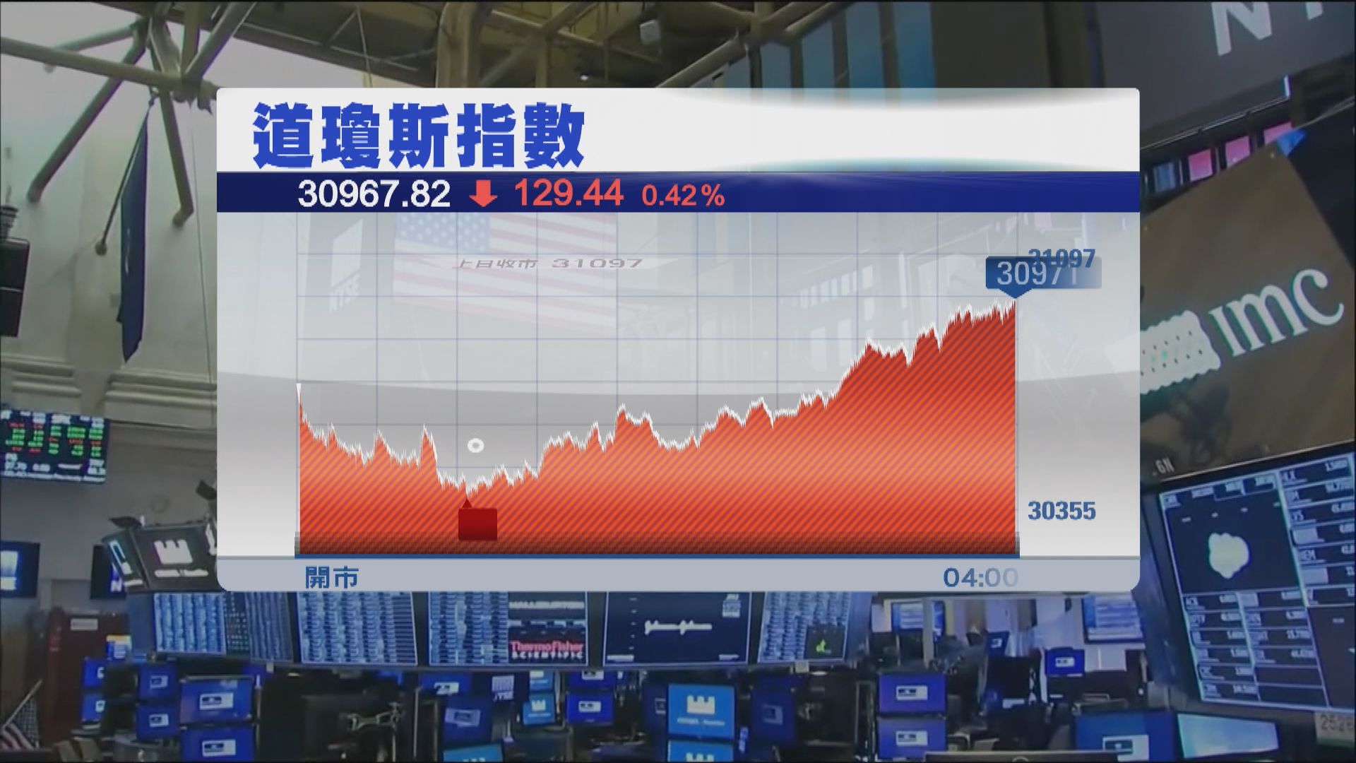 科技股領納指升1.8%　衰退憂慮累道指跌逾百點