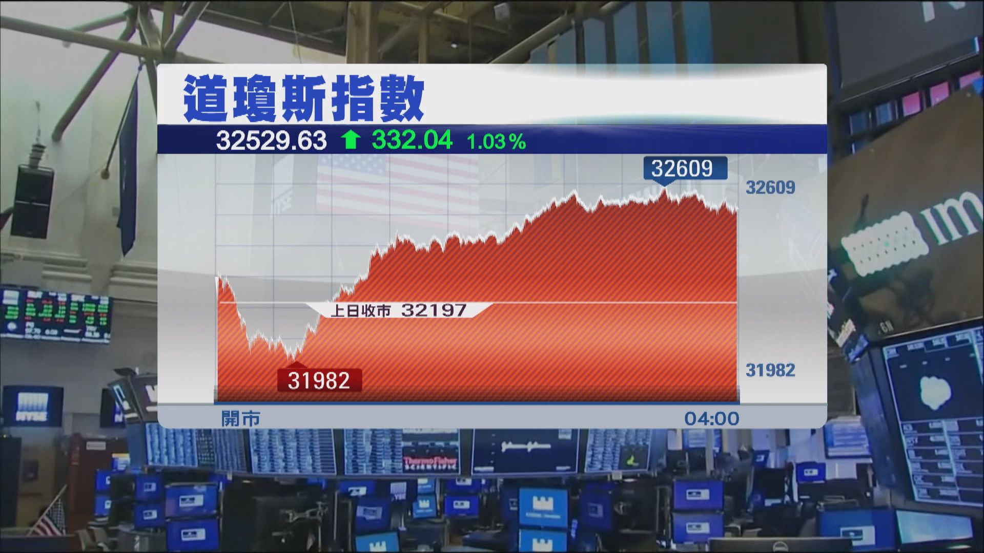美股2連升　因美國經濟萎縮或令聯儲局放慢加息