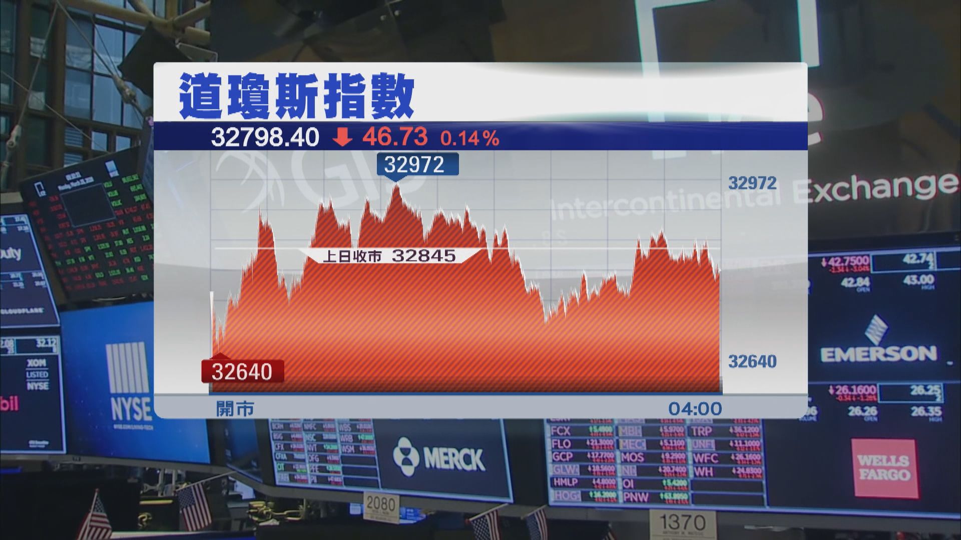 美股結束3連升　受累聯儲局官員言論及製造業數據