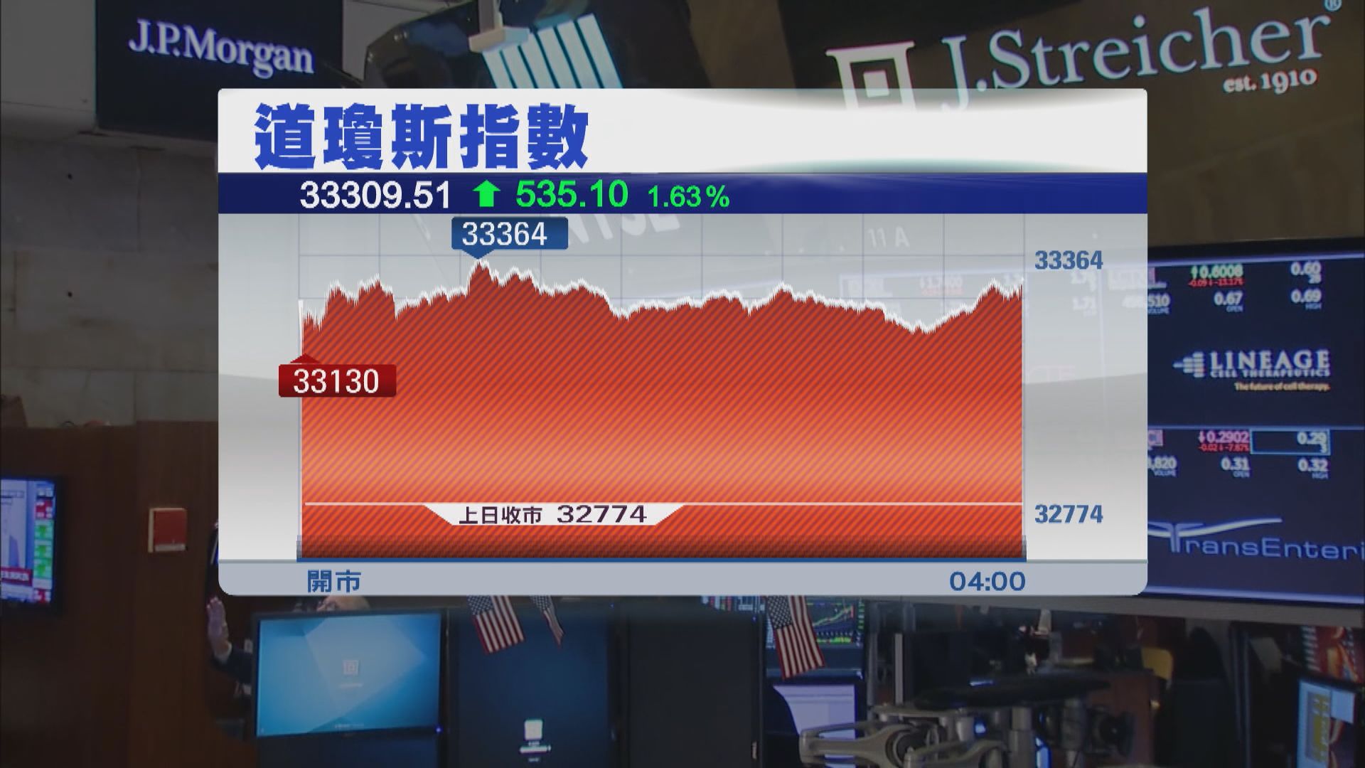 美通脹放緩刺激道指升535點　納指升近3%