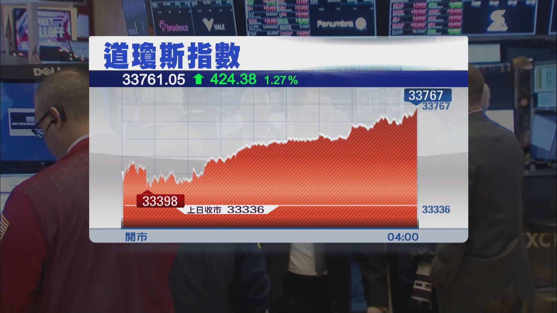 道指升424點並3連升　因美國通脹有見頂跡象