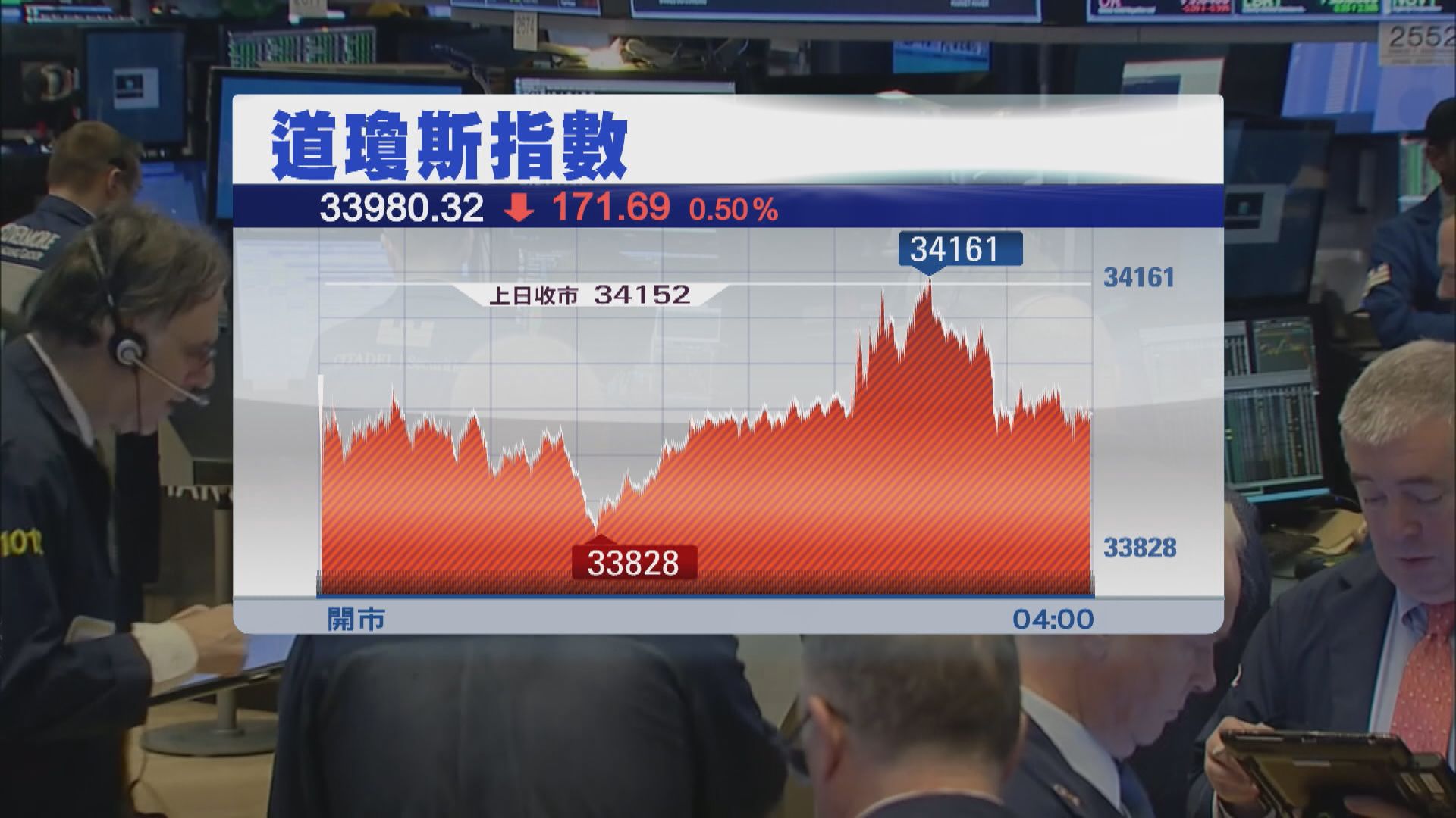 科技及零售股拖累美股下跌　道指結束5連升