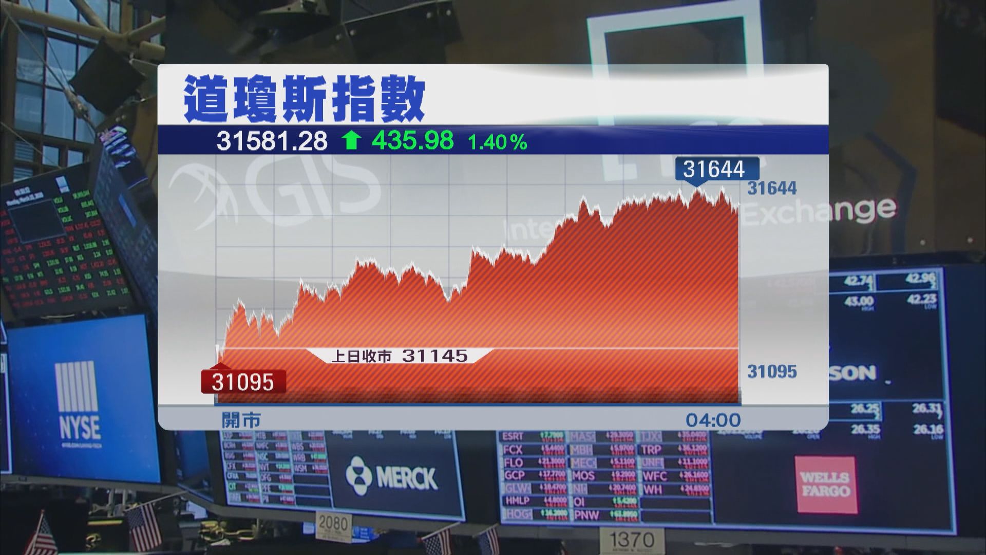 美股上升　因美債債息回落