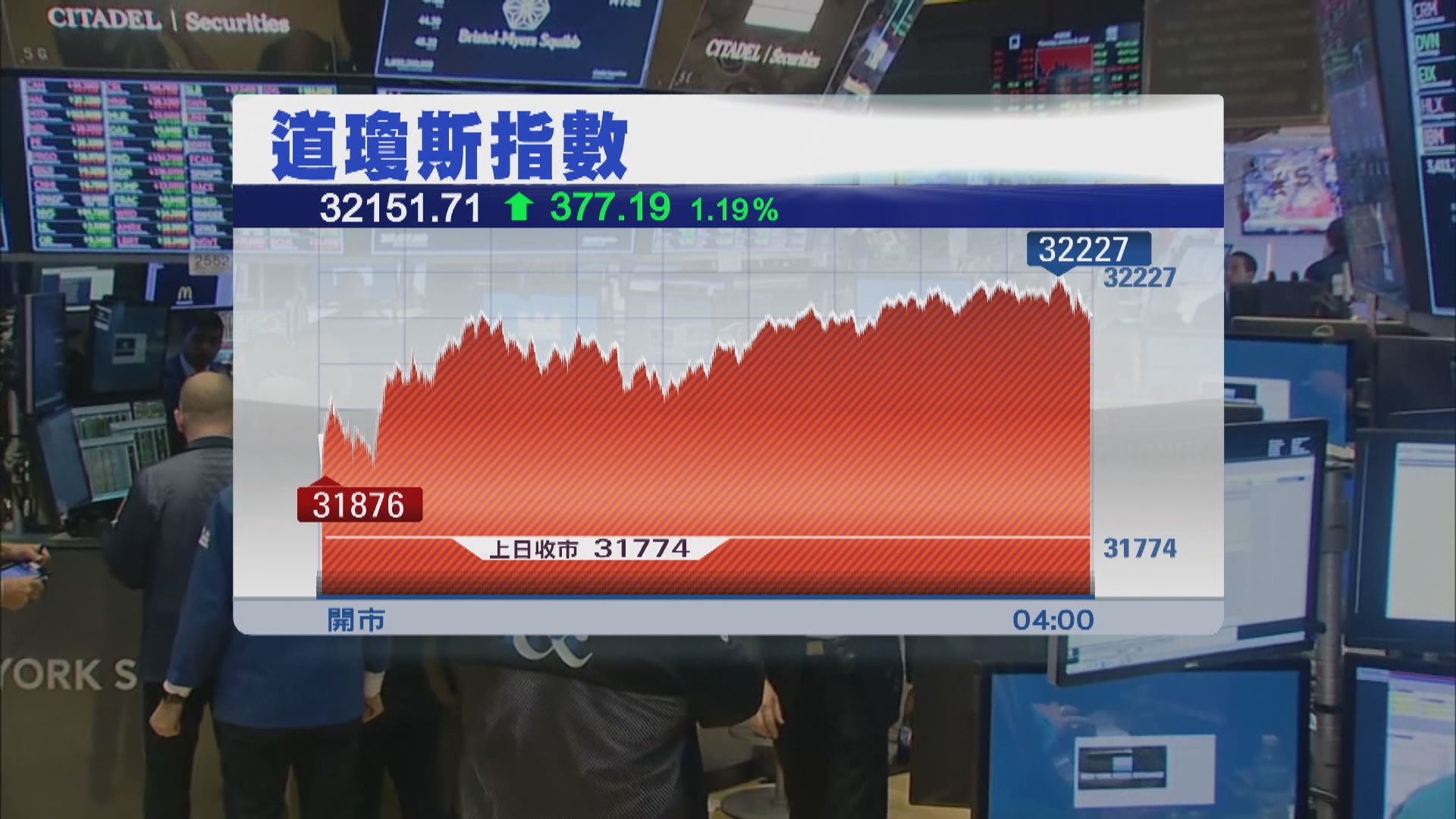 美股3連升　市場聚焦下周美國8月通脹數據