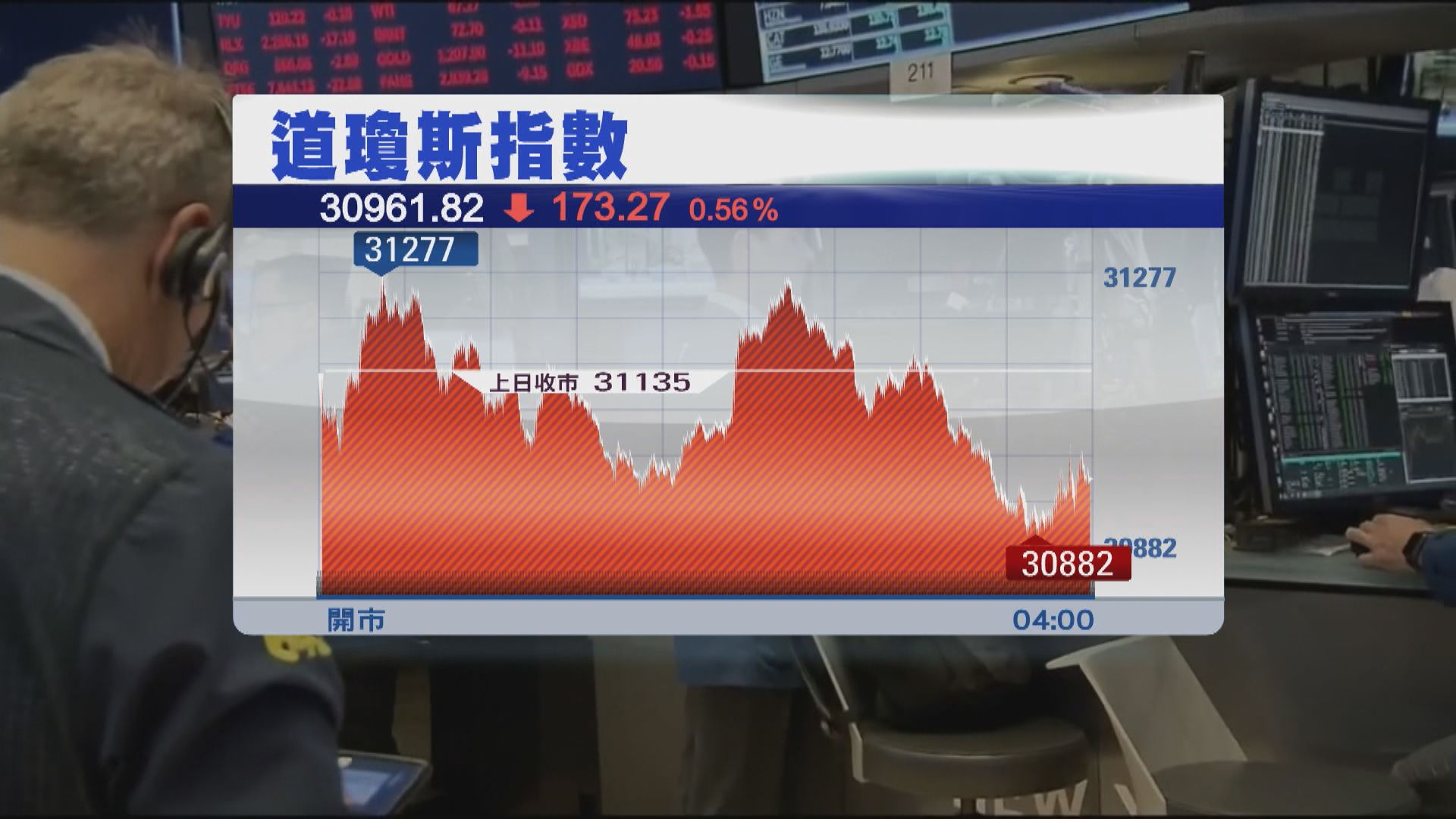 美股下跌   受加息憂慮及世銀經濟衰退警告拖累