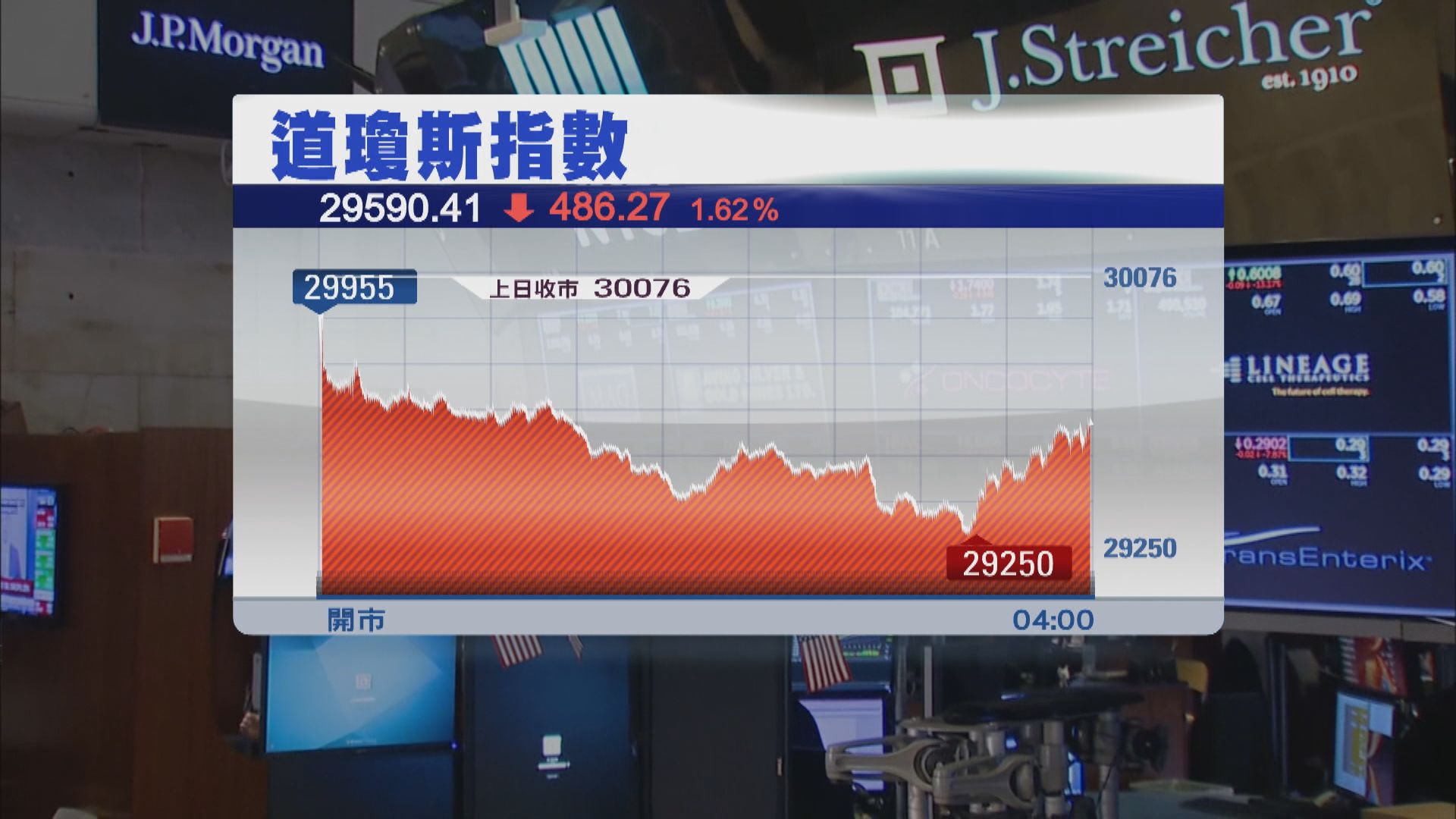 美股四連跌　道指最多挫826點　收市失守3萬關