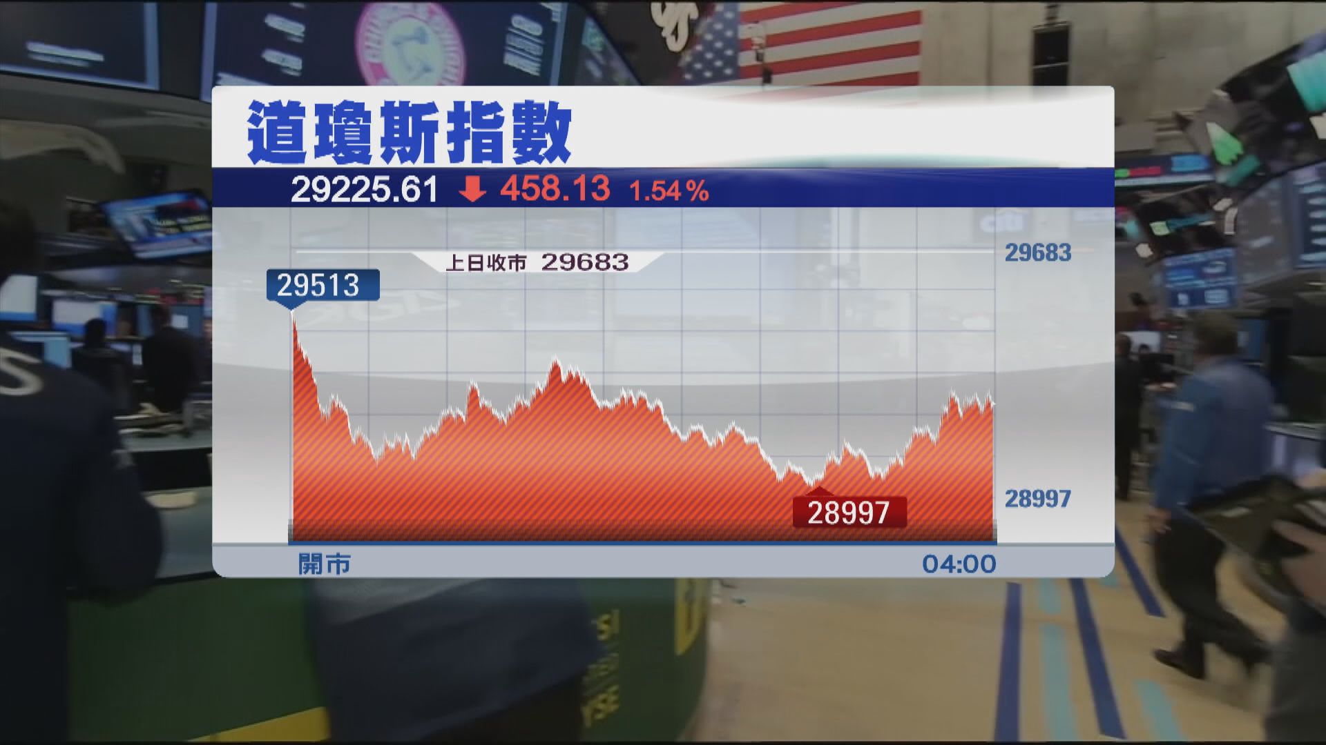 美股三大指數跌1至2%　道指曾跌686點