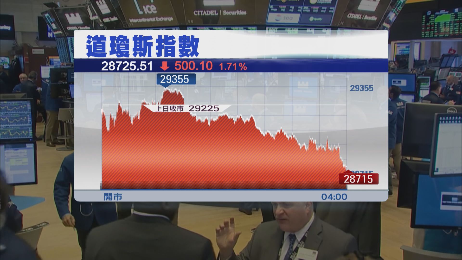 美股三大指數跌逾1%　道指跌500點