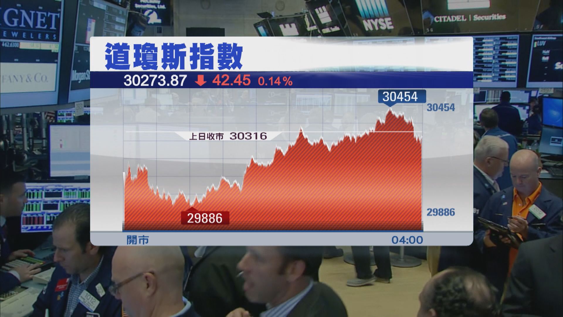 美股結束2連升　因就業數據佳及聯儲局重申抗通脹決心