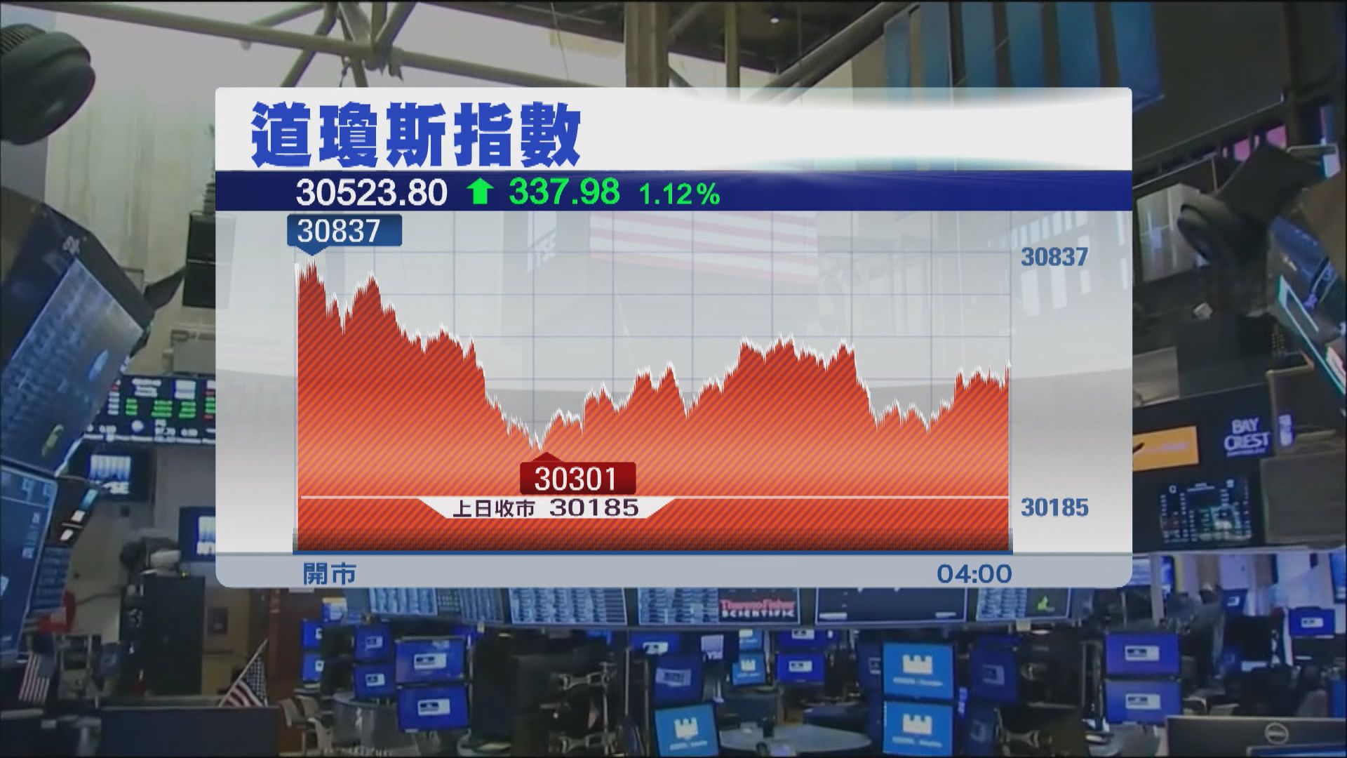 美股2連升　因企業業績理想