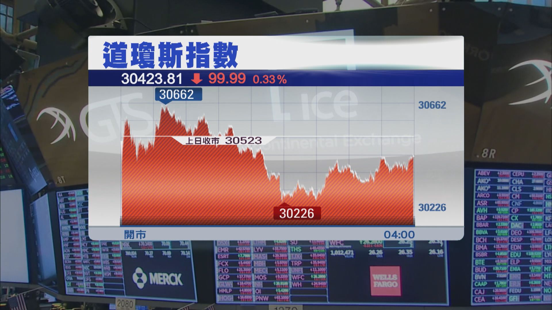 美股結束2連升　因美債債息升及加息憂慮