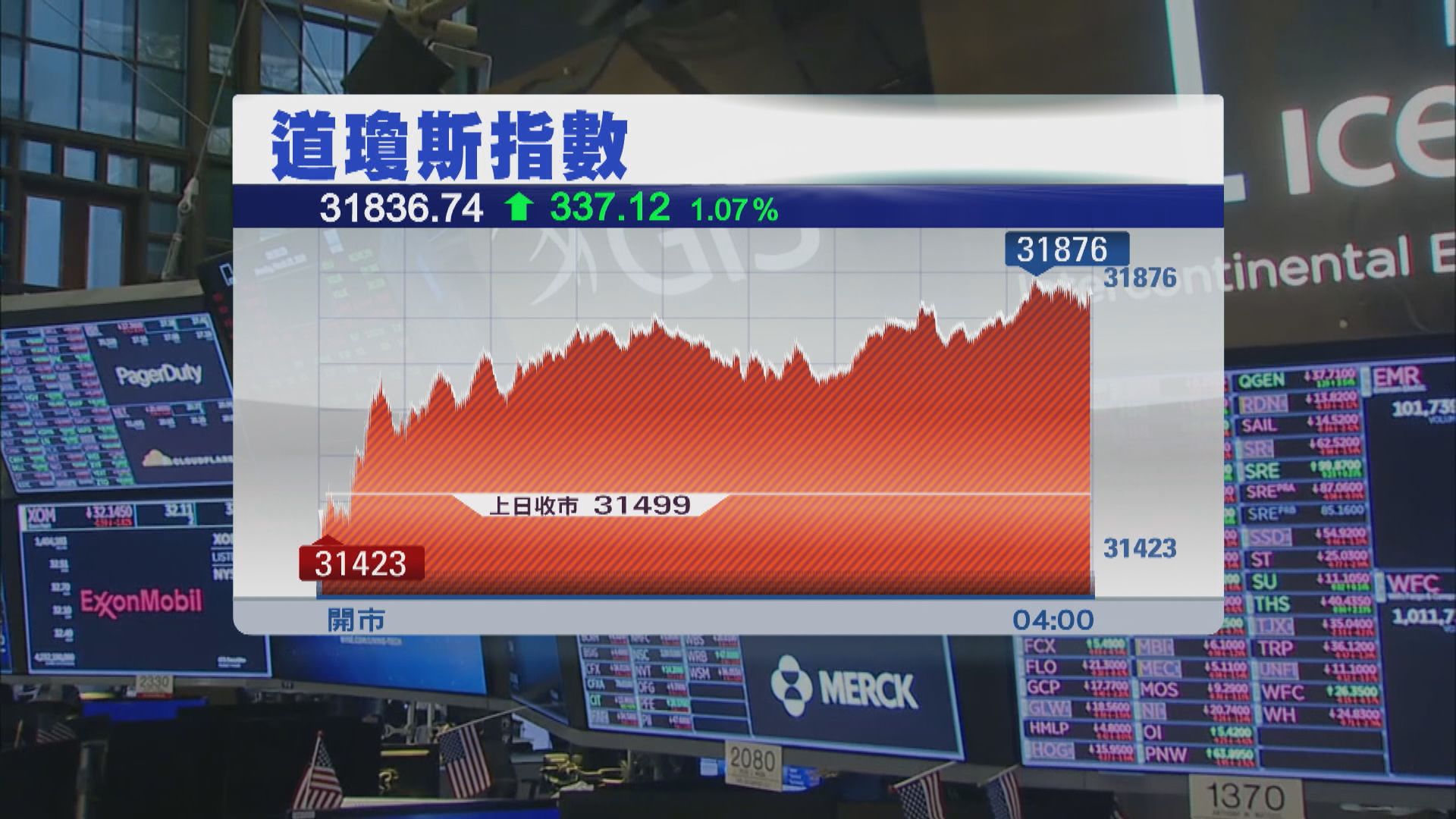 美股3連升　因憧憬聯儲局放慢加息步伐及債息下跌