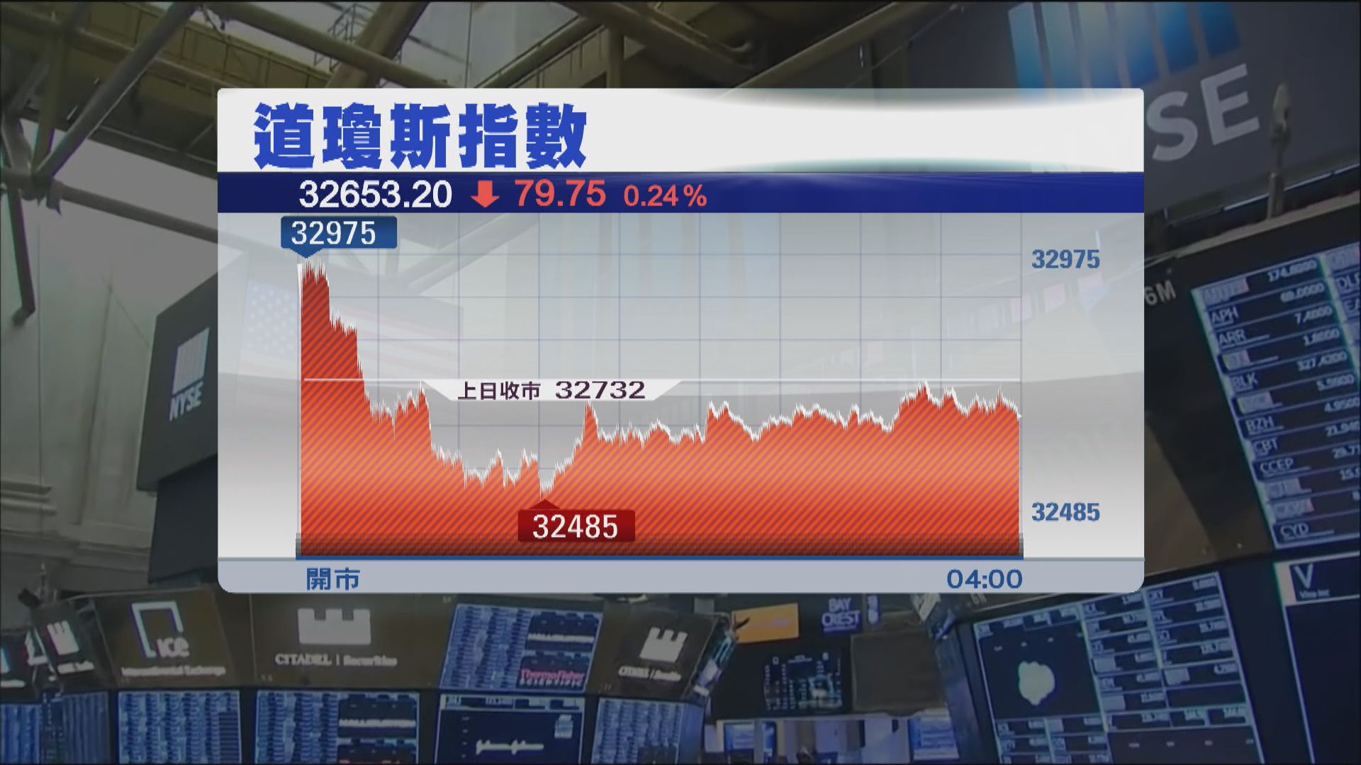 美股2連跌　因就業數據佳打壓放慢加息步伐希望