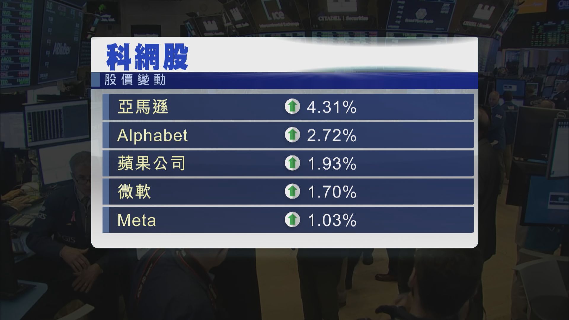 美股2連升　科技股造好帶動納指升近1.9%