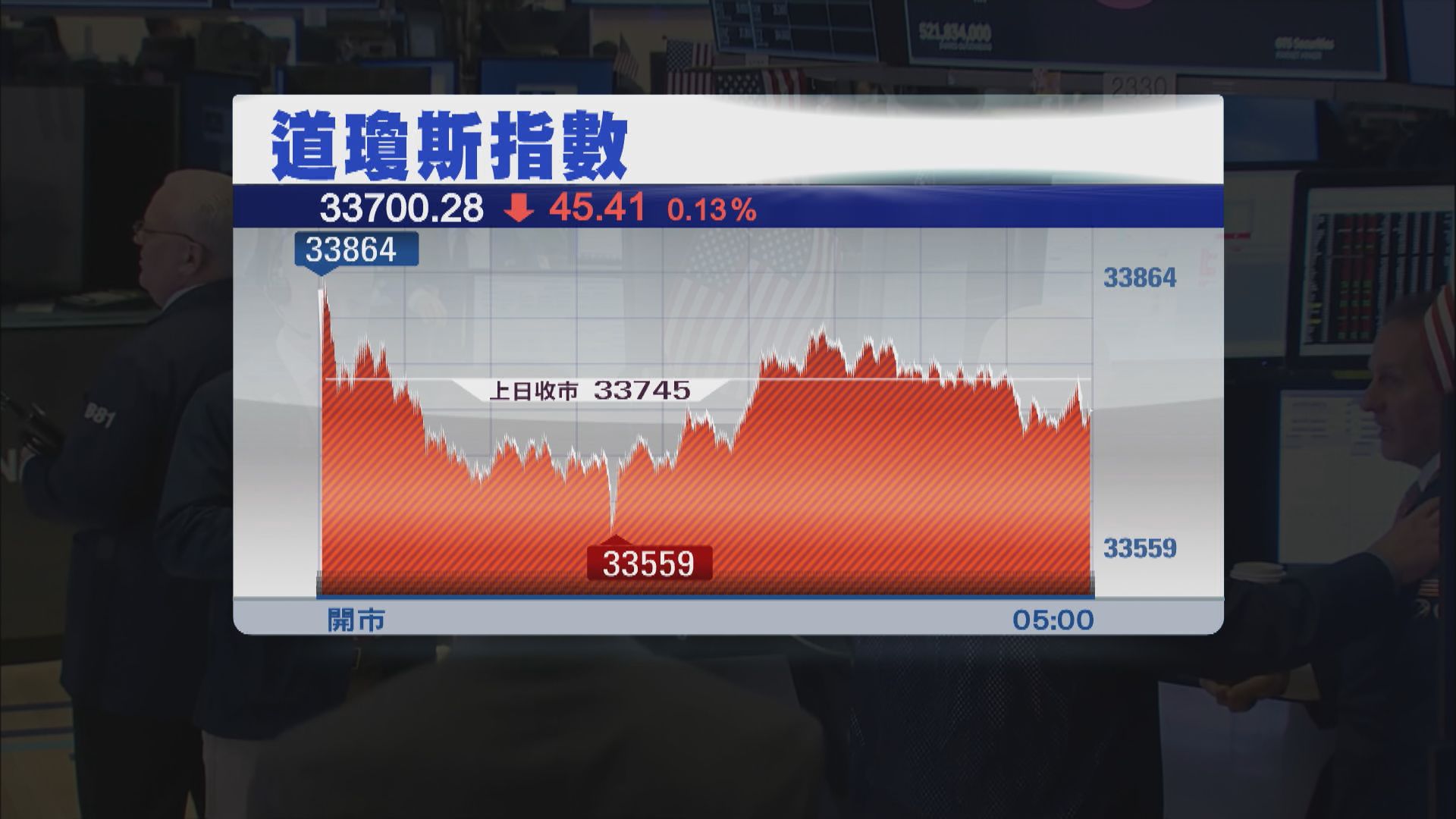 美股向下　道指跌45點