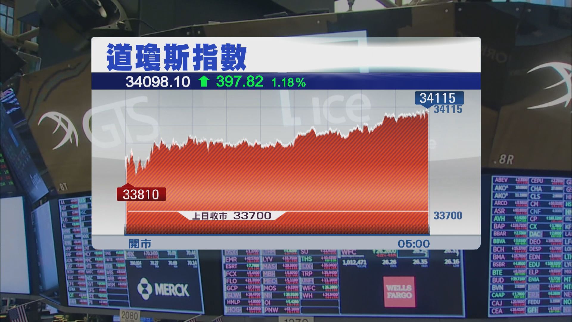 美股三大指數升逾1%　道指升397點