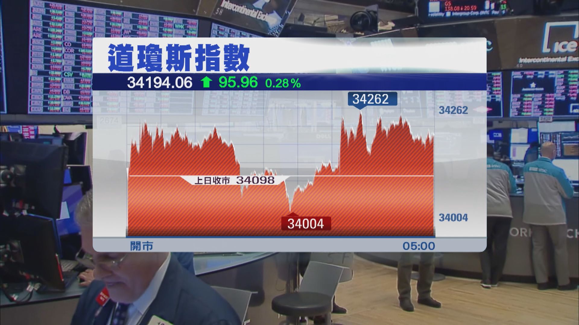 美股三大指數靠穩　道指升至七個月高位