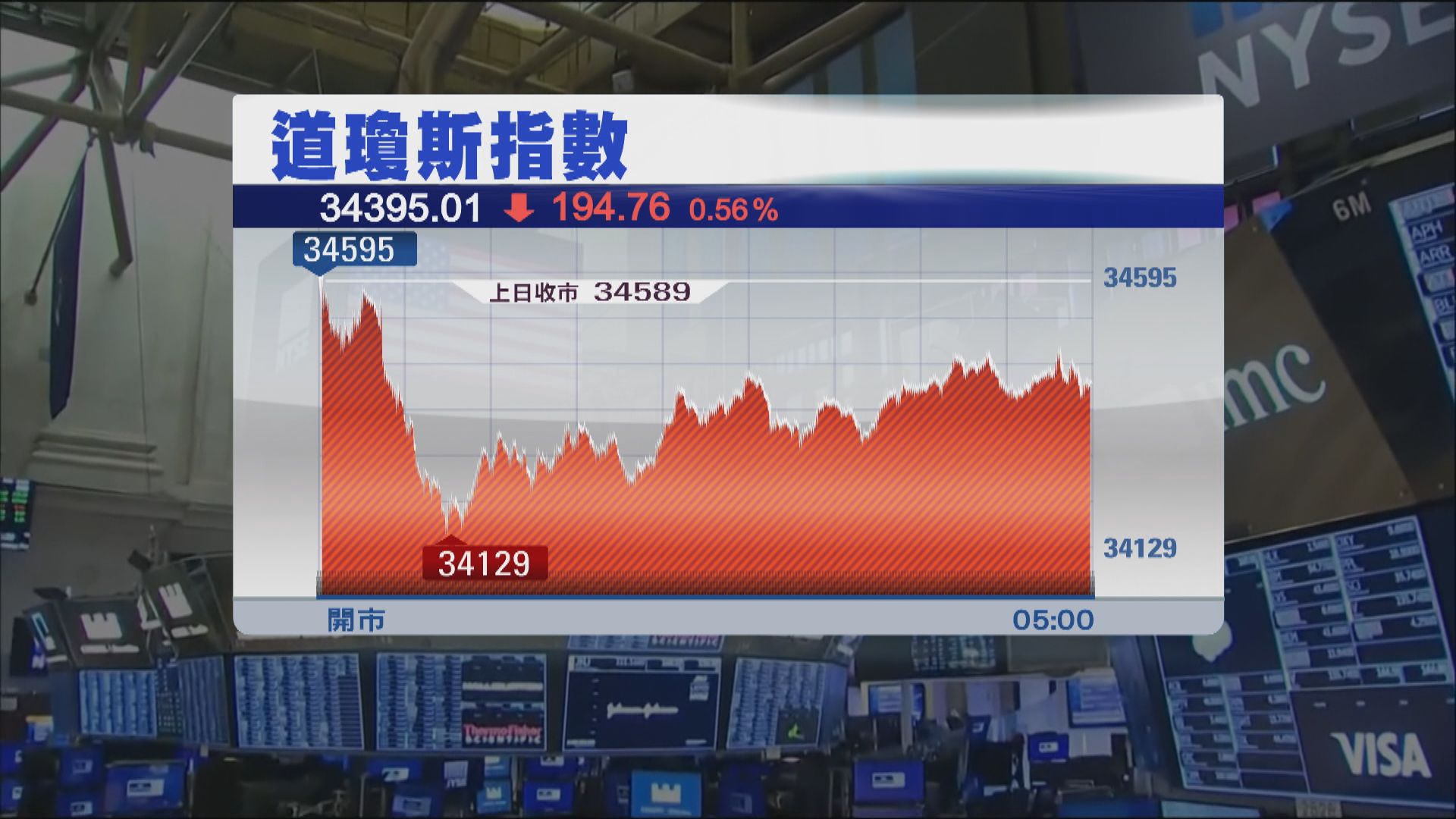 觀望就業數據　美股三大指數個別發展