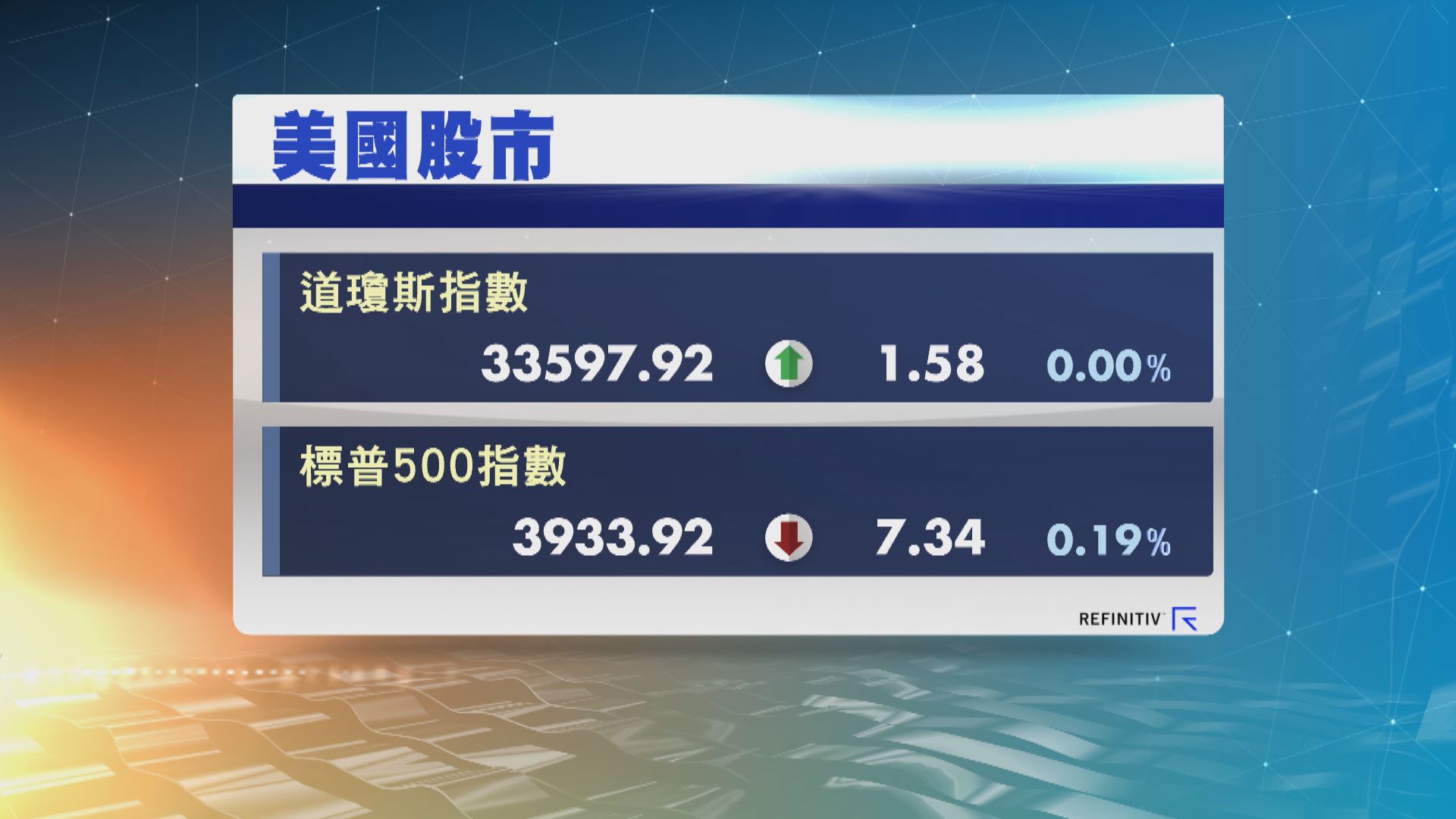 標指5連跌　因市場繼續憂慮經濟衰退