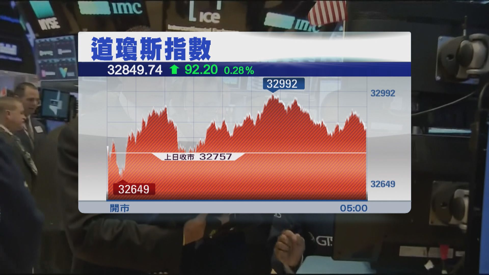 美股反覆造好　結束4連跌